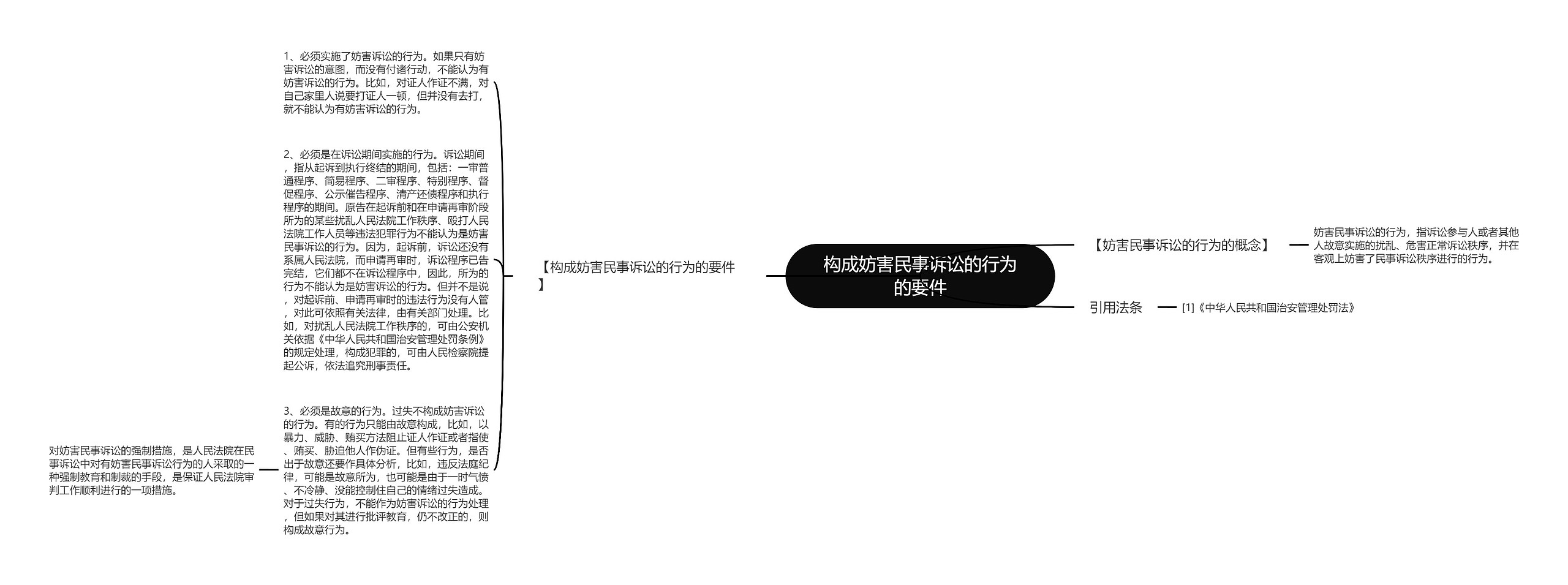 构成妨害民事诉讼的行为的要件思维导图