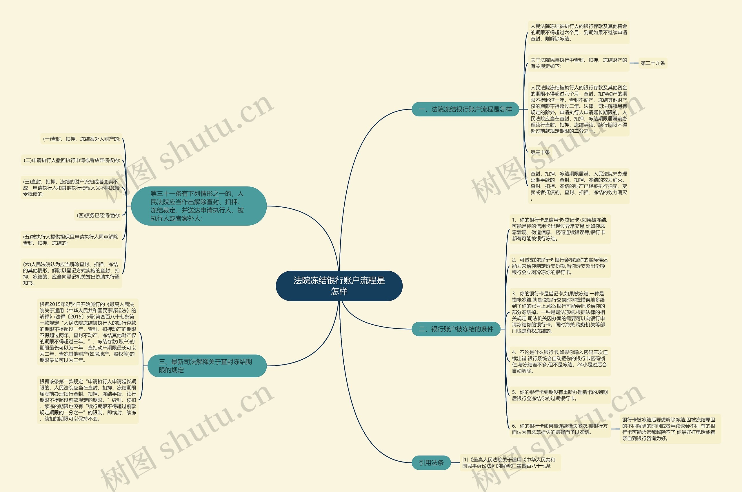 法院冻结银行账户流程是怎样思维导图