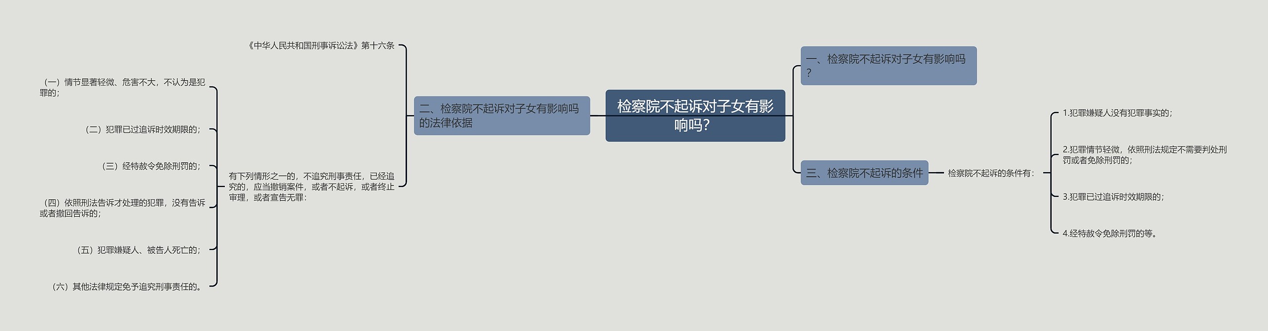 检察院不起诉对子女有影响吗？思维导图