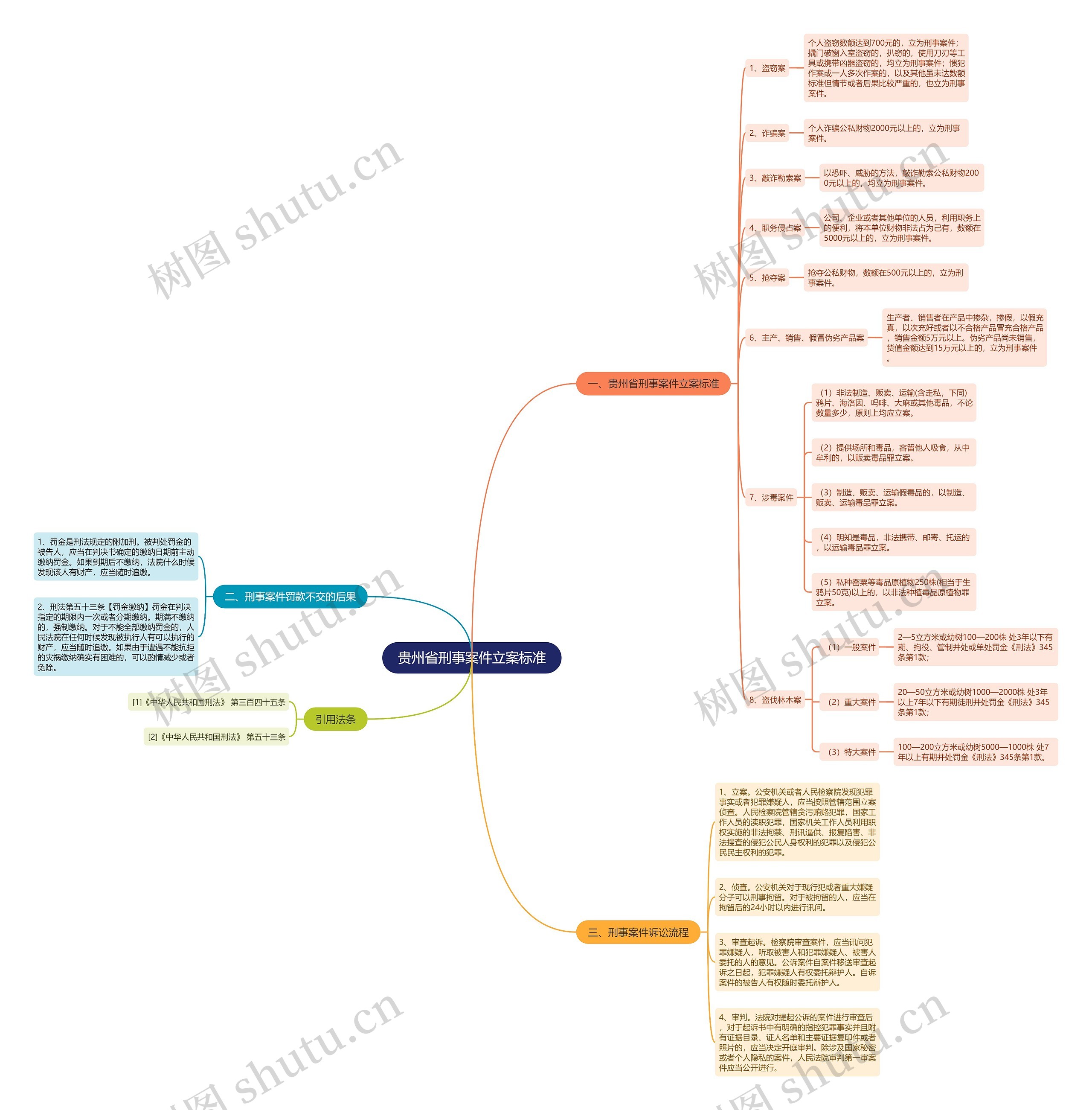 贵州省刑事案件立案标准思维导图