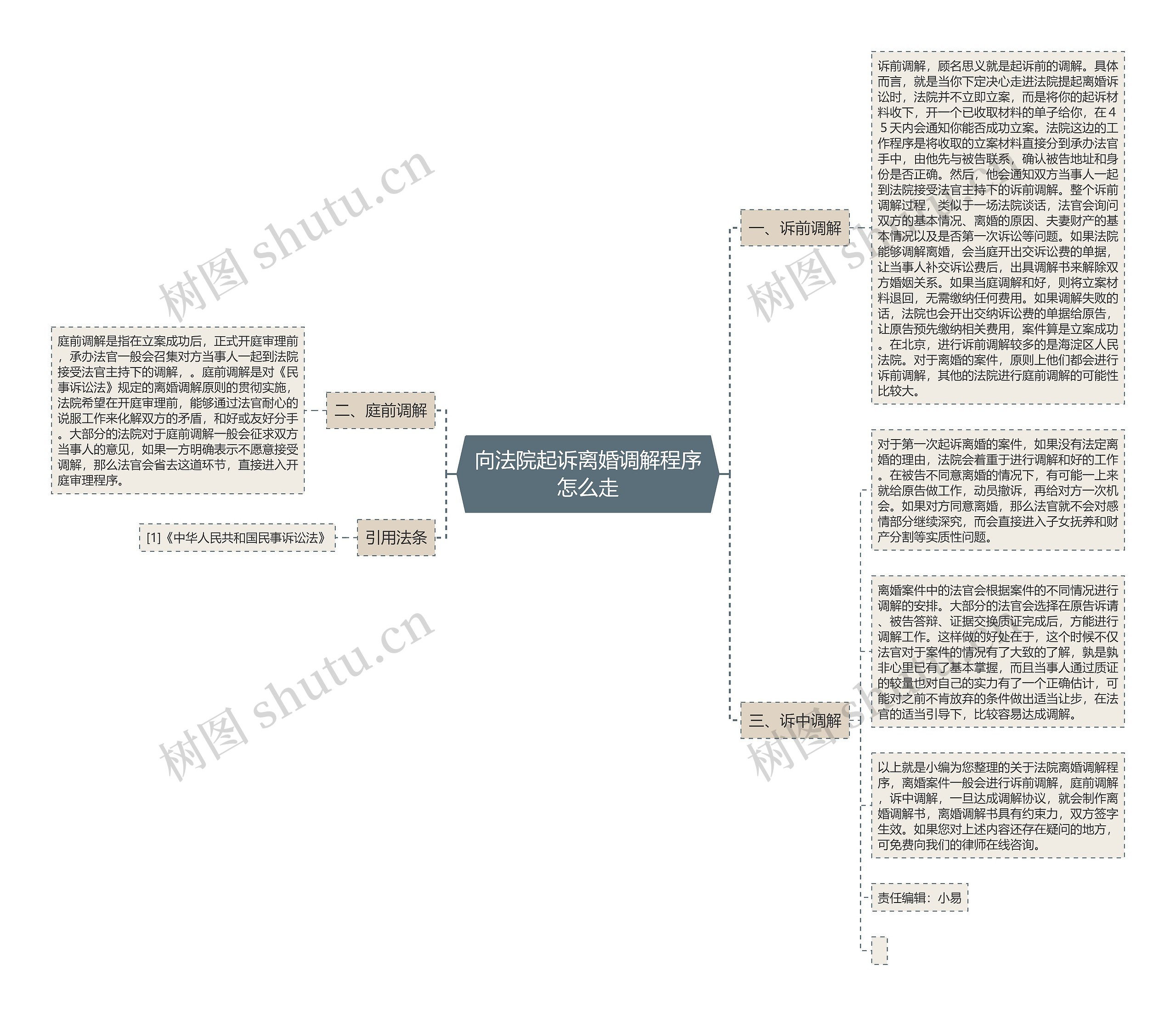 向法院起诉离婚调解程序怎么走