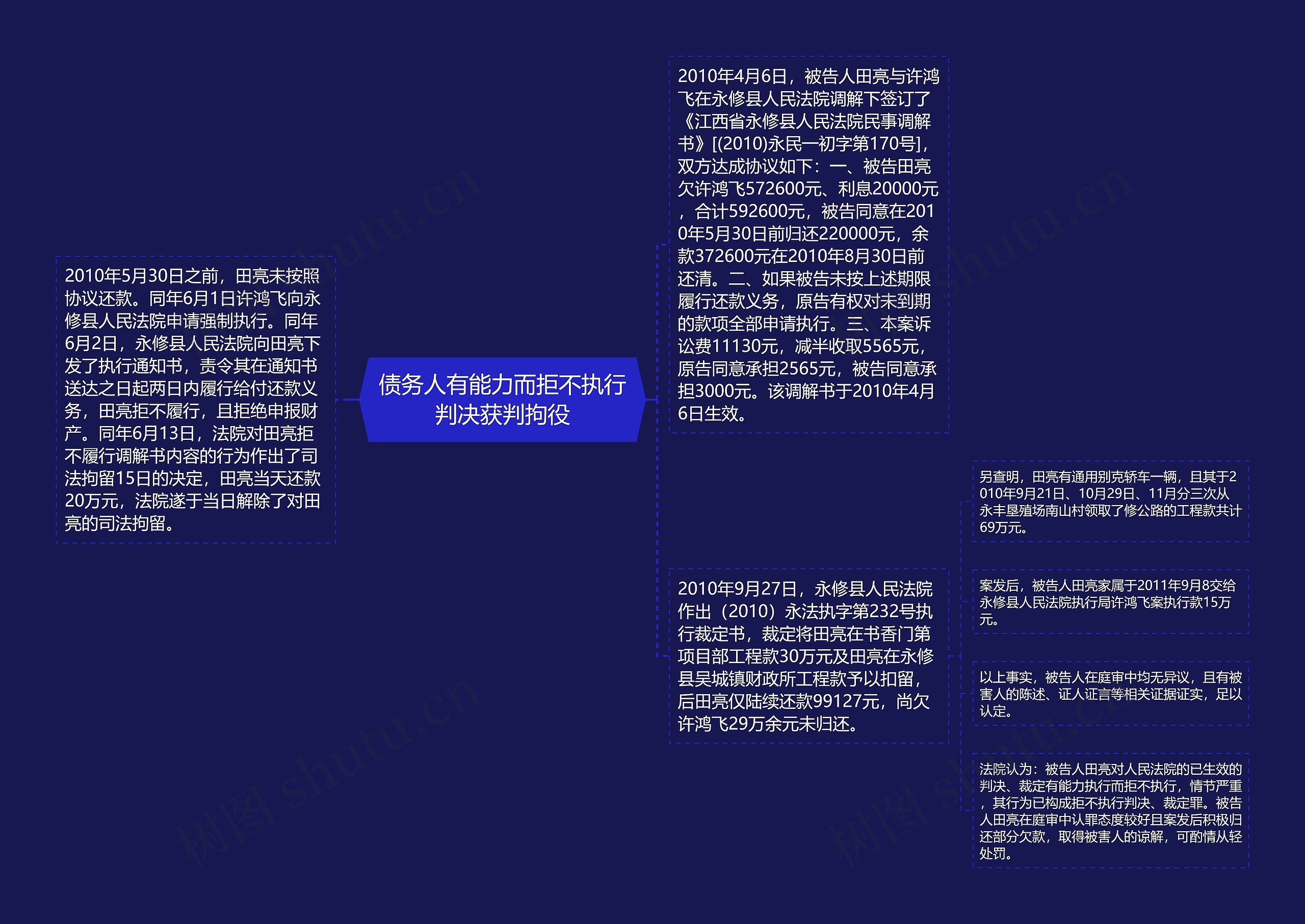 债务人有能力而拒不执行判决获判拘役思维导图