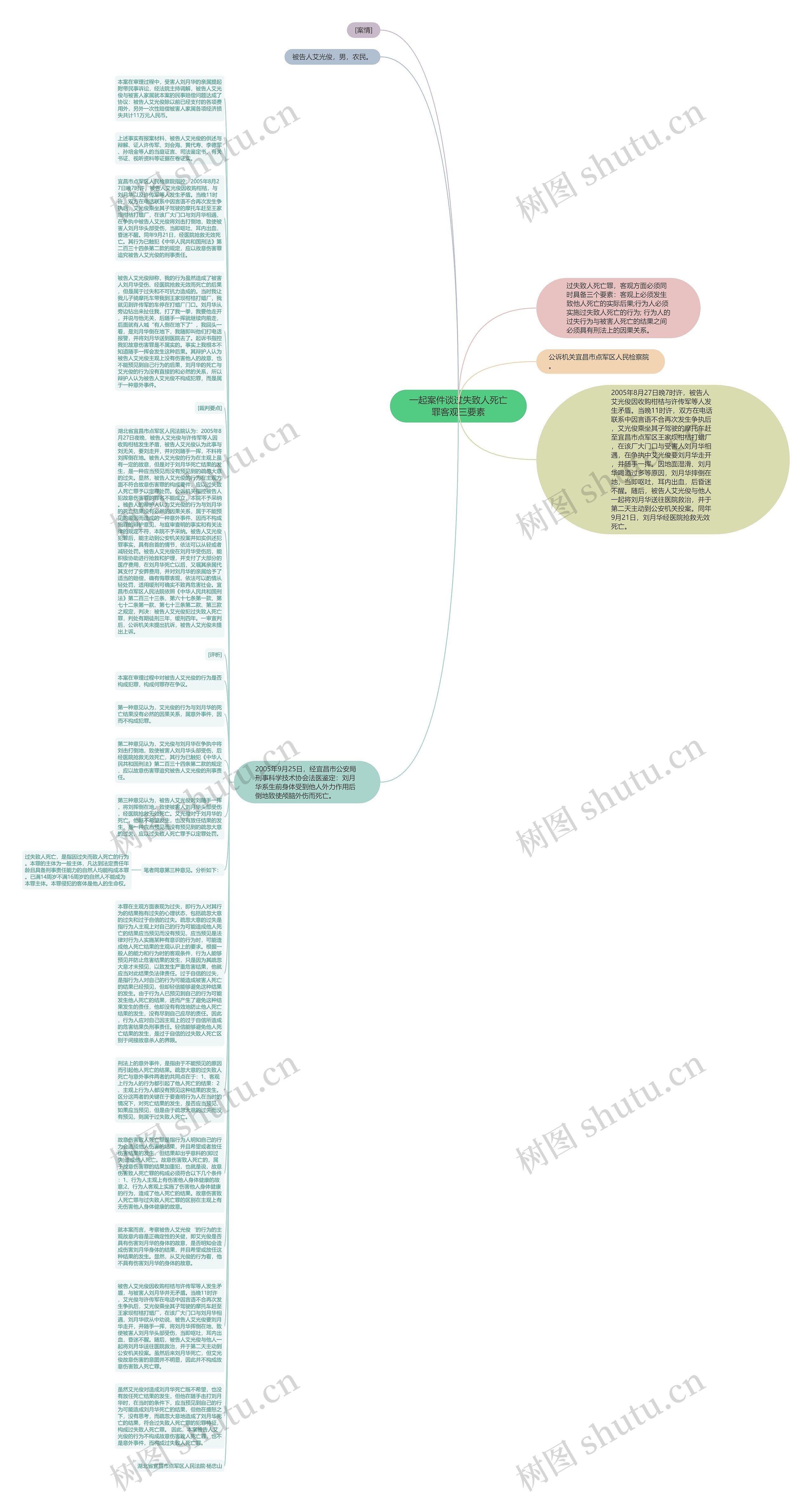 一起案件谈过失致人死亡罪客观三要素思维导图