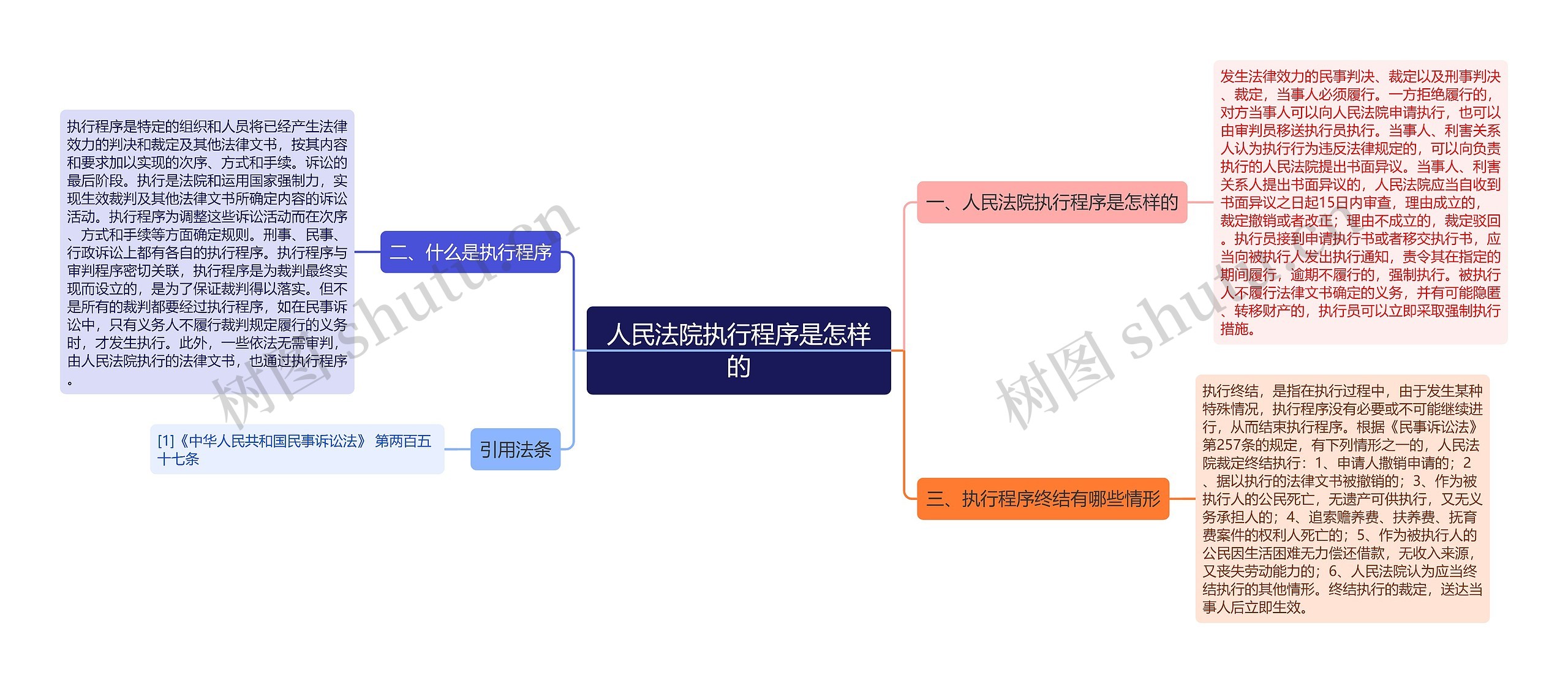 人民法院执行程序是怎样的思维导图