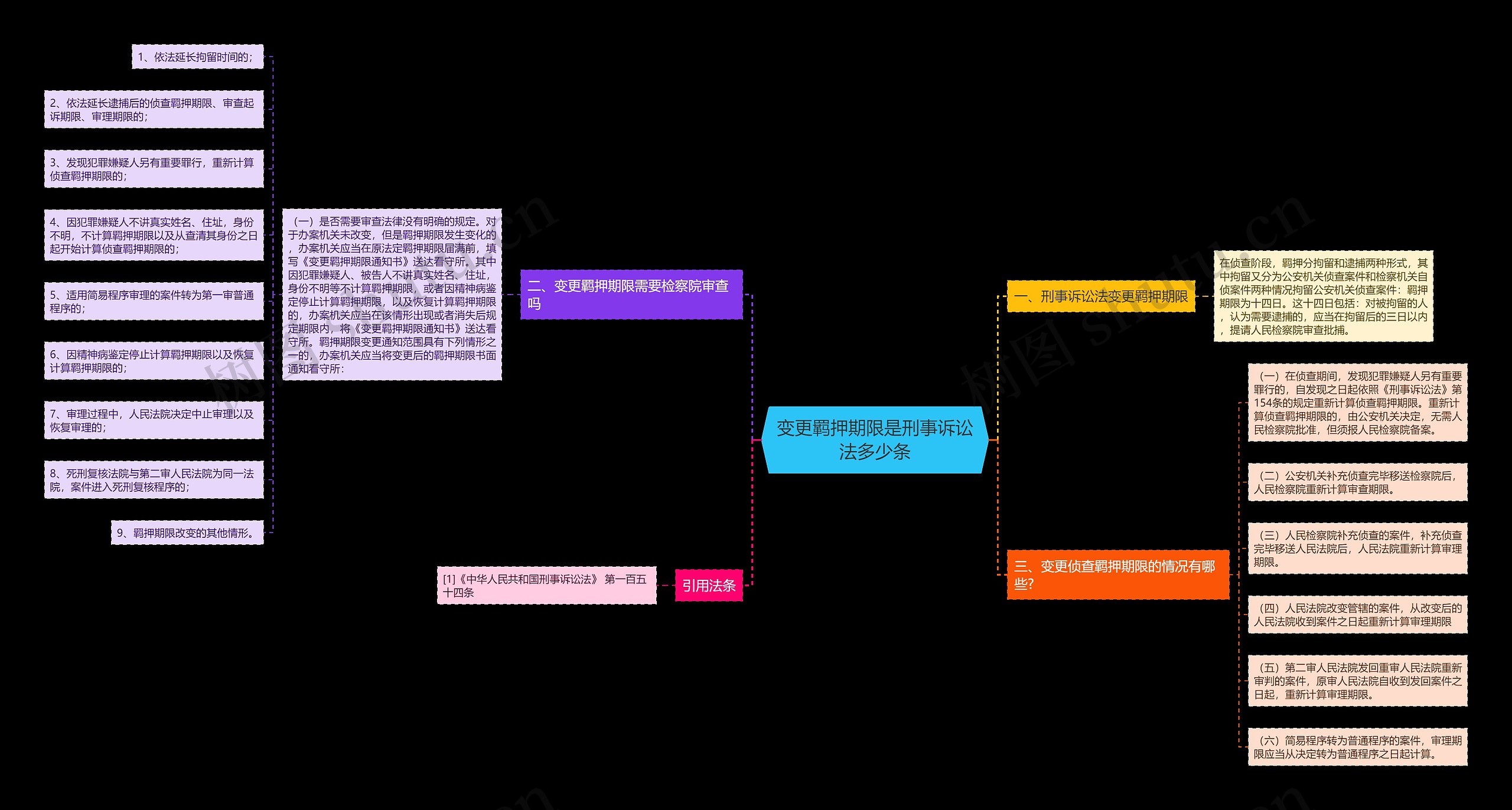 变更羁押期限是刑事诉讼法多少条思维导图