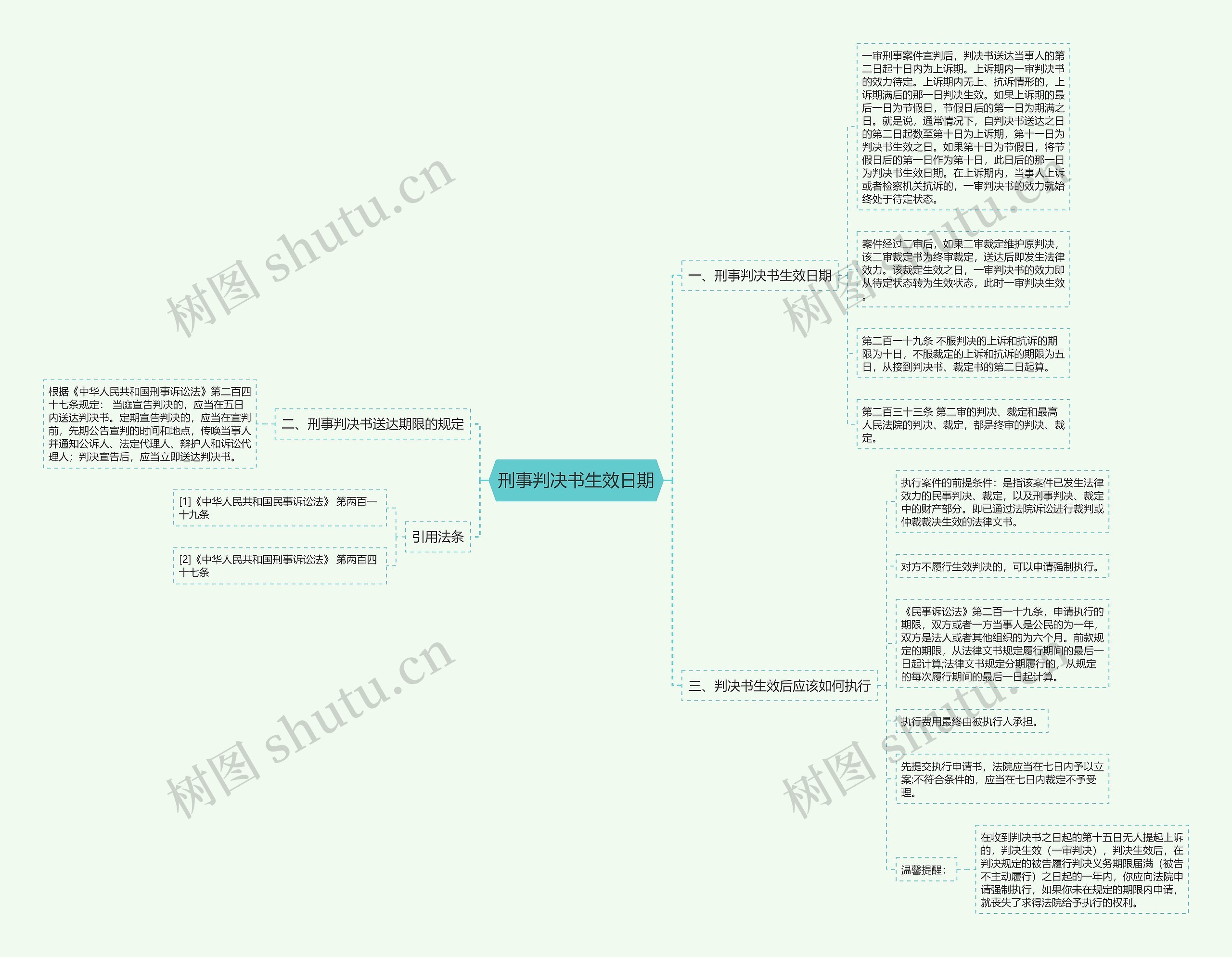 刑事判决书生效日期思维导图
