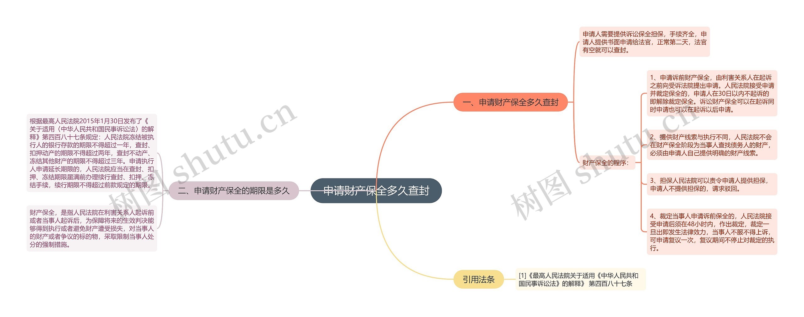 申请财产保全多久查封思维导图