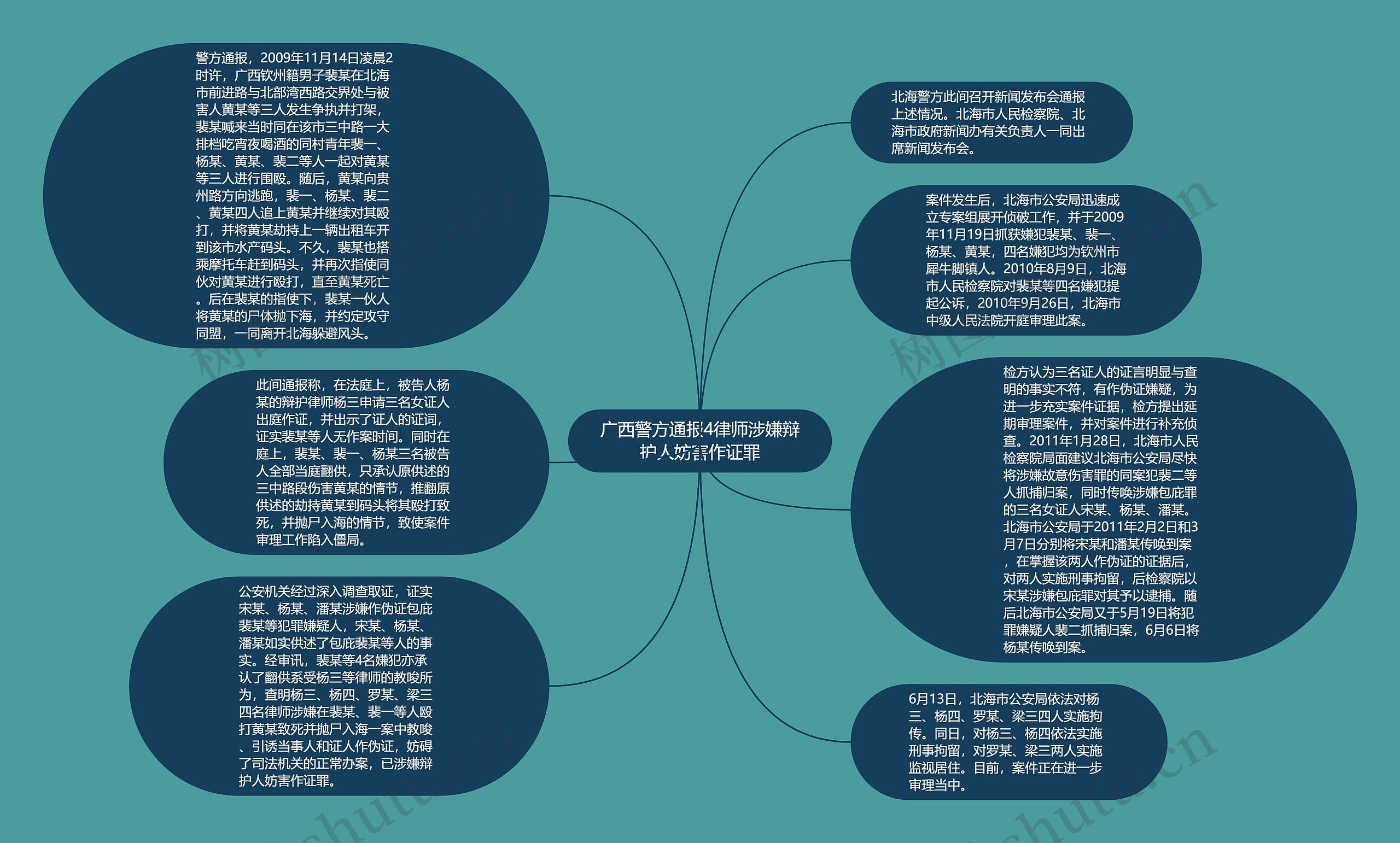 广西警方通报4律师涉嫌辩护人妨害作证罪思维导图