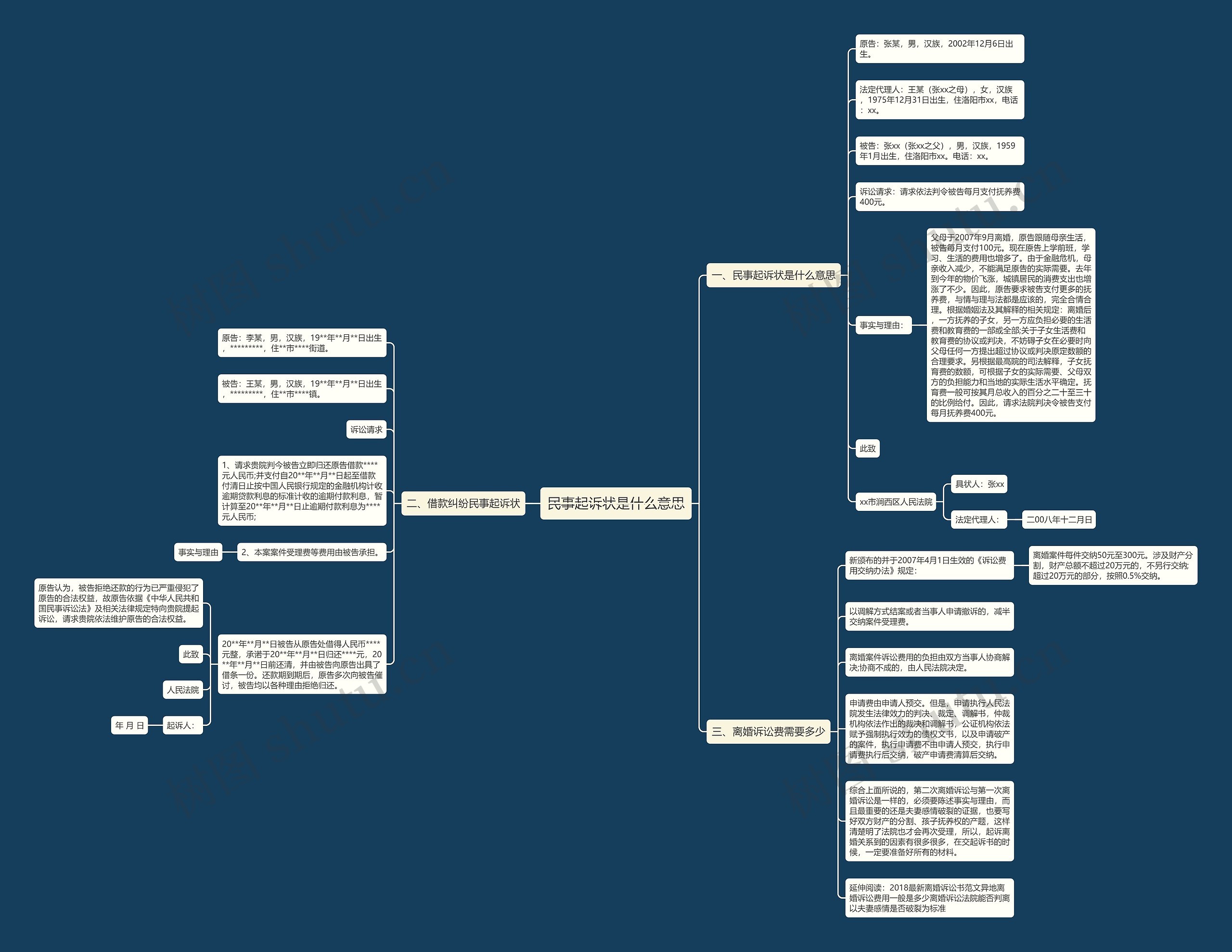 民事起诉状是什么意思思维导图