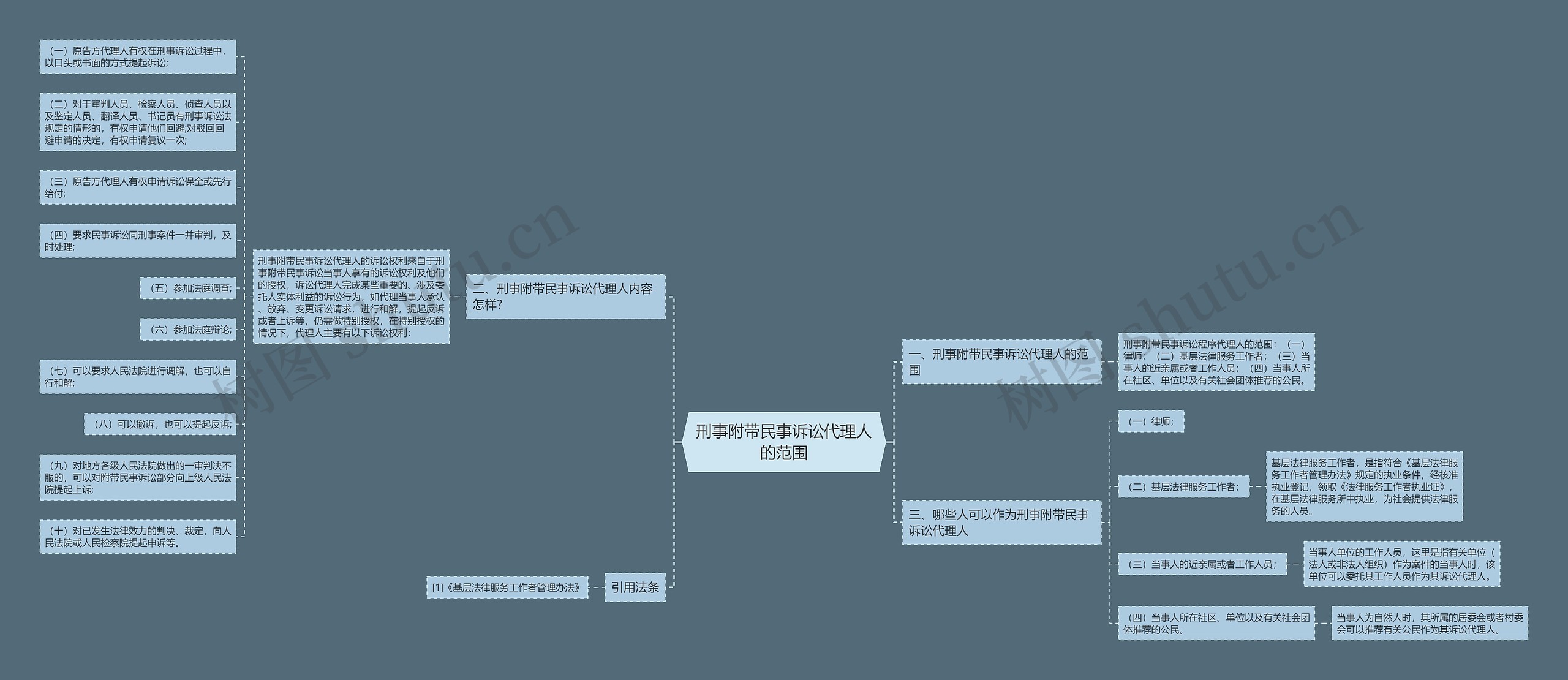 刑事附带民事诉讼代理人的范围思维导图