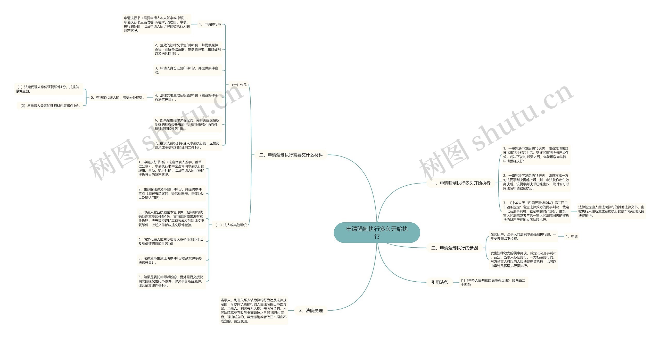 申请强制执行多久开始执行思维导图