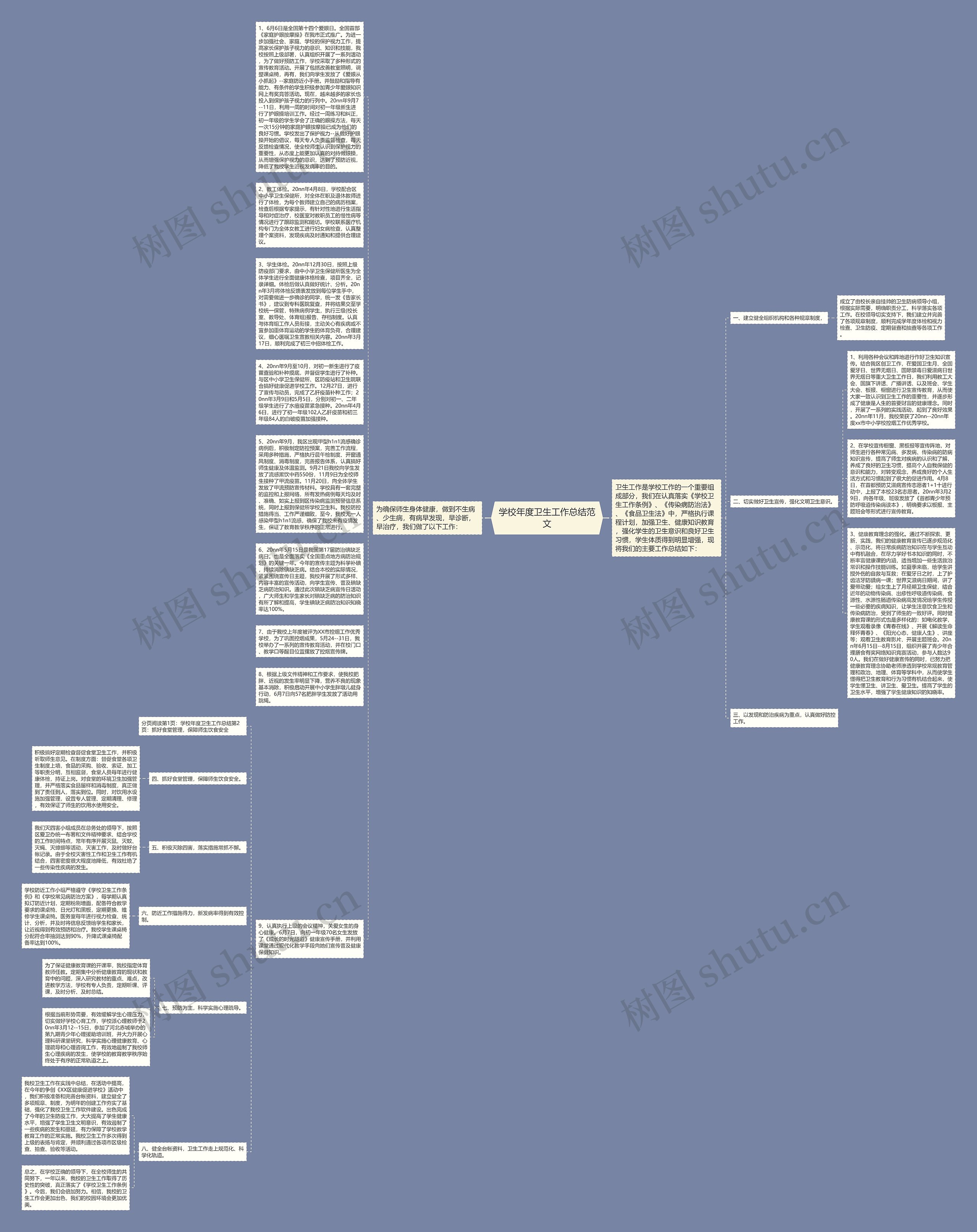 学校年度卫生工作总结范文思维导图高清图 学校年度卫生工作总结范文思维导图