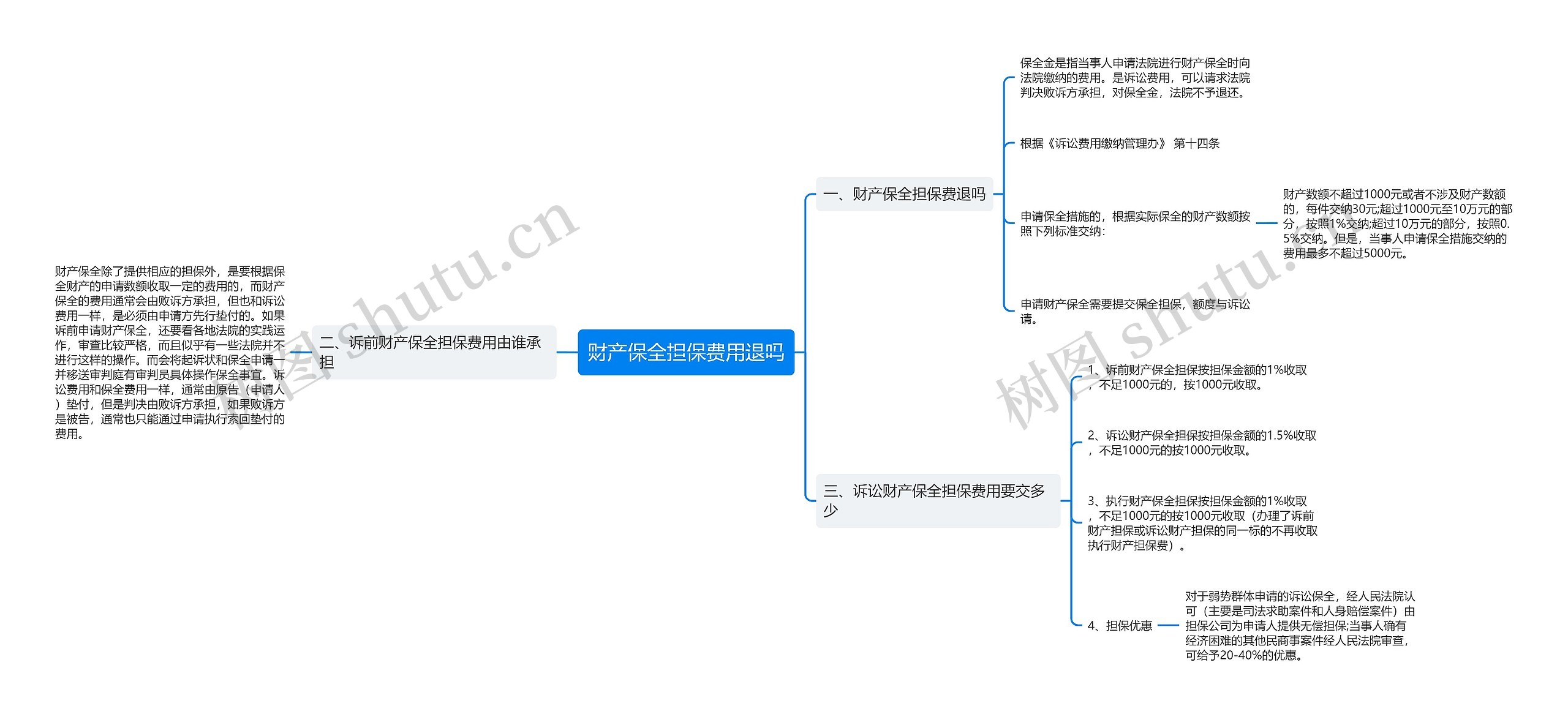 财产保全担保费用退吗思维导图