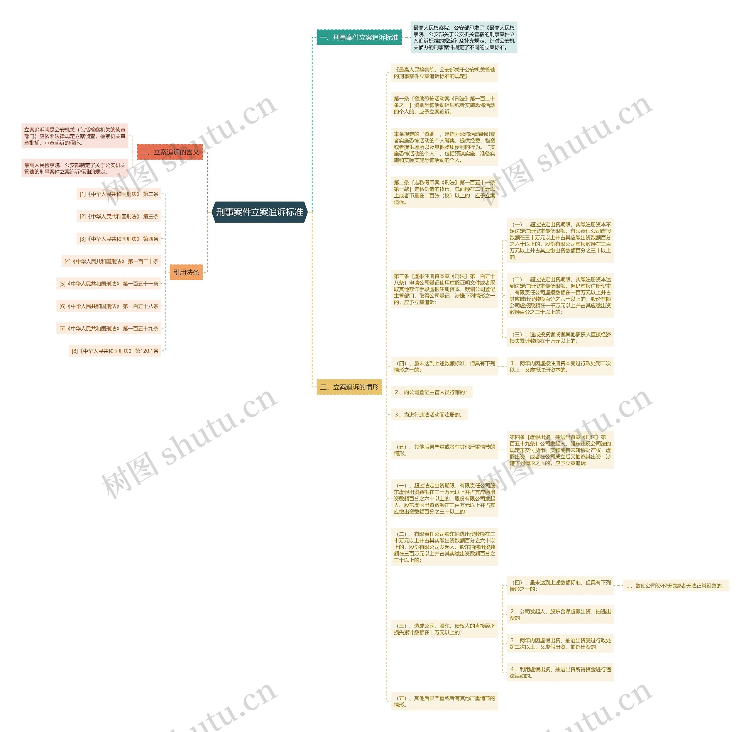 刑事案件立案追诉标准思维导图