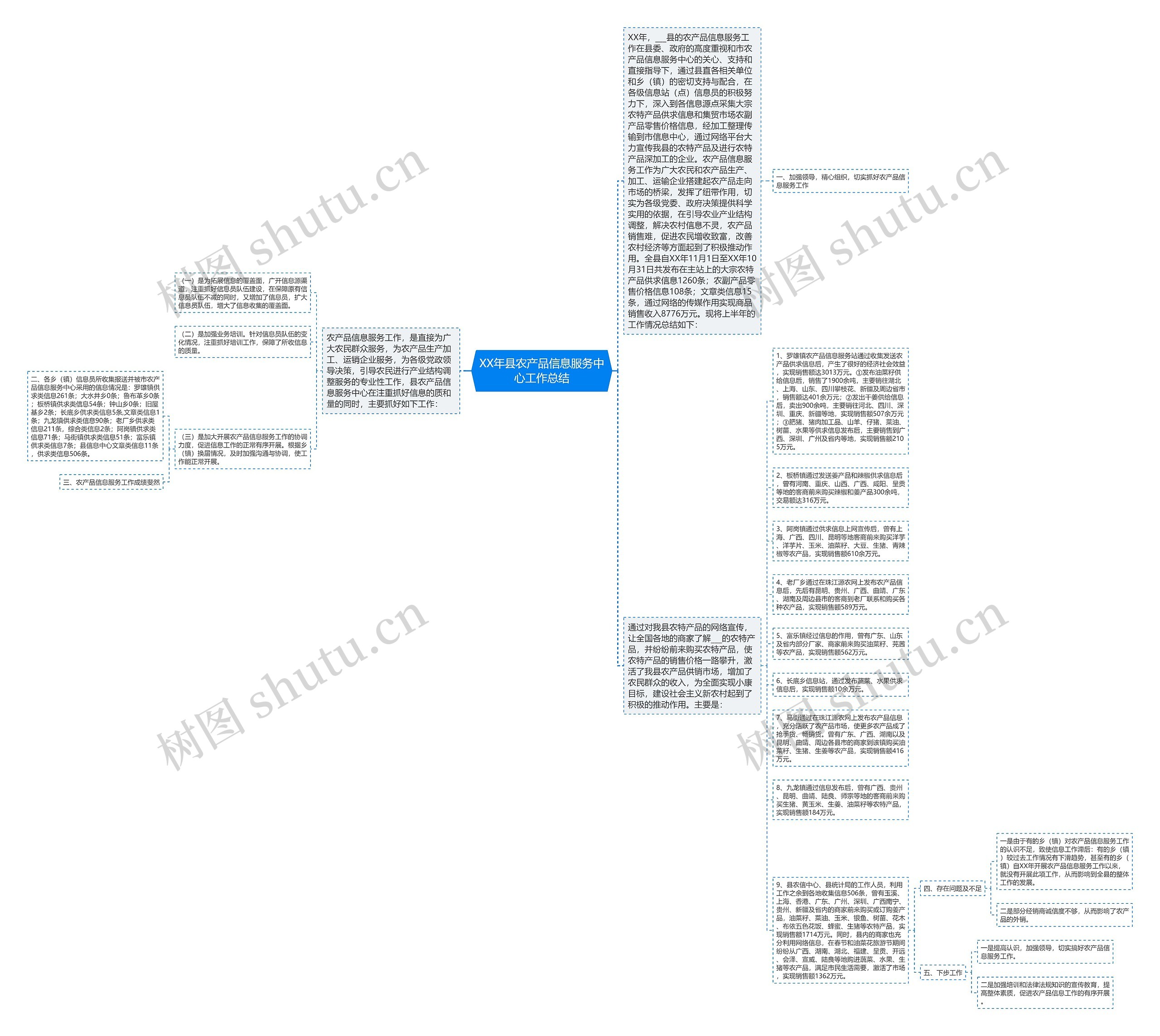 XX年县农产品信息服务中心工作总结思维导图高清图 XX年县农产品信息服务中心工作总结思维导图