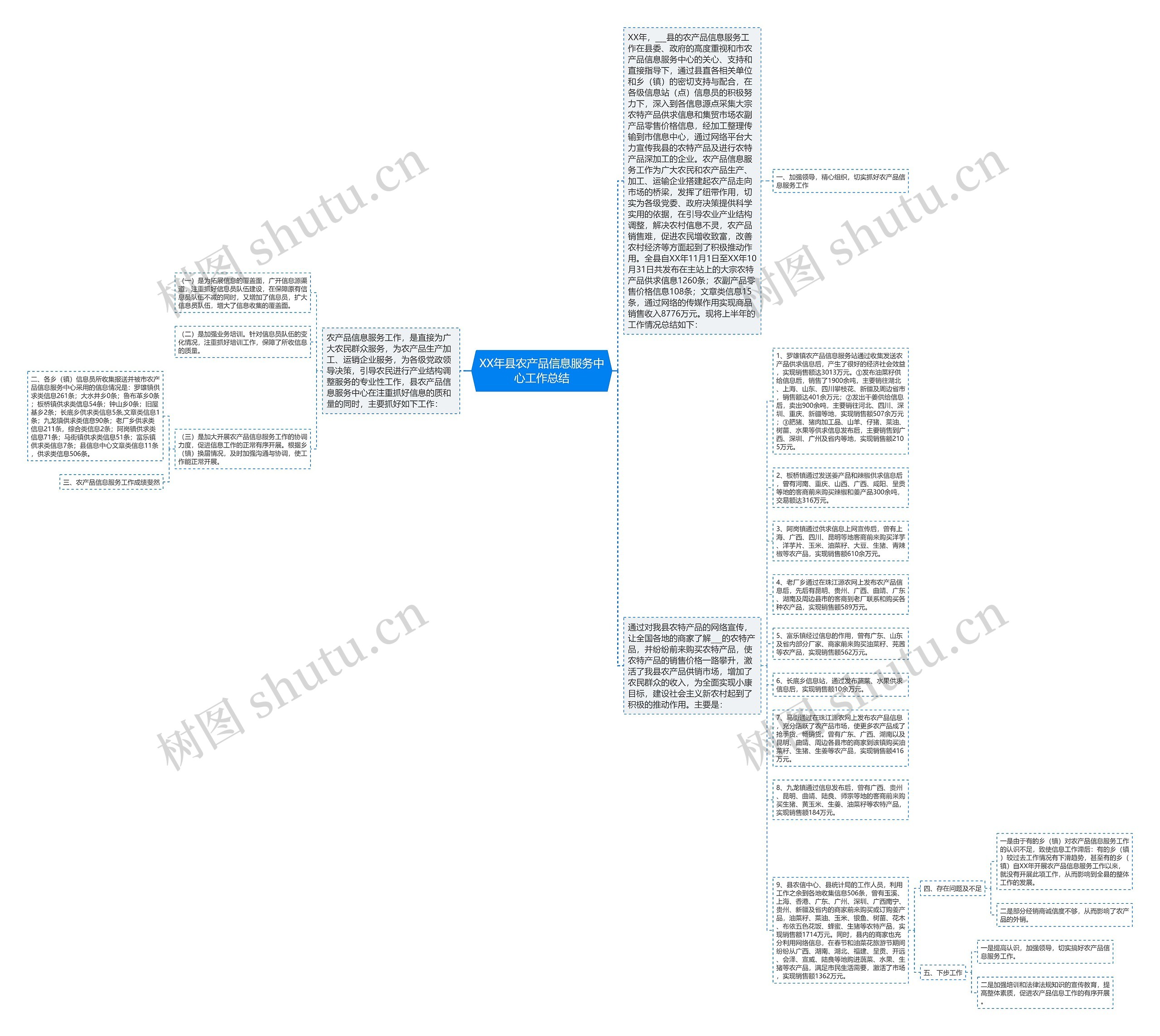 XX年县农产品信息服务中心工作总结思维导图