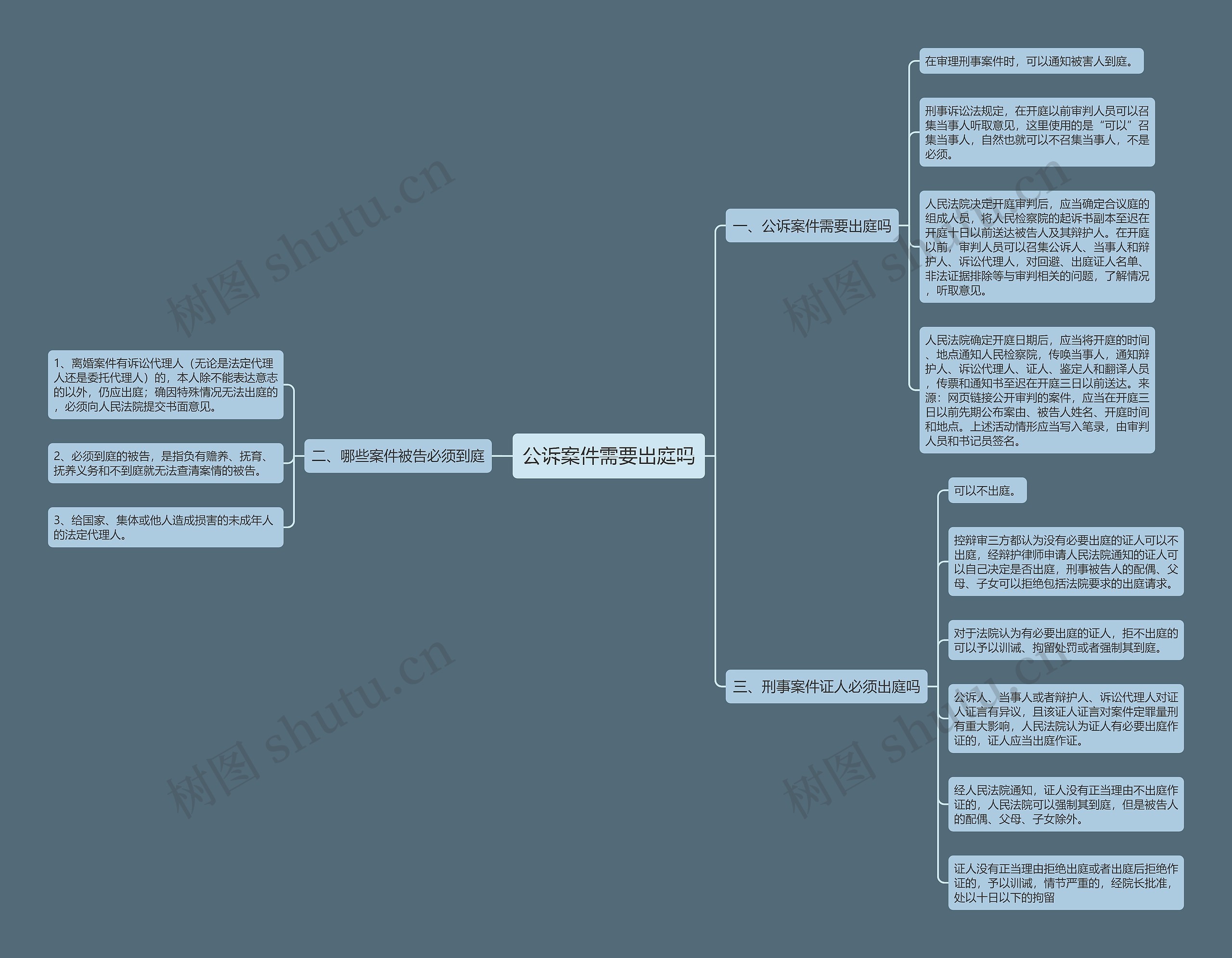 公诉案件需要出庭吗思维导图