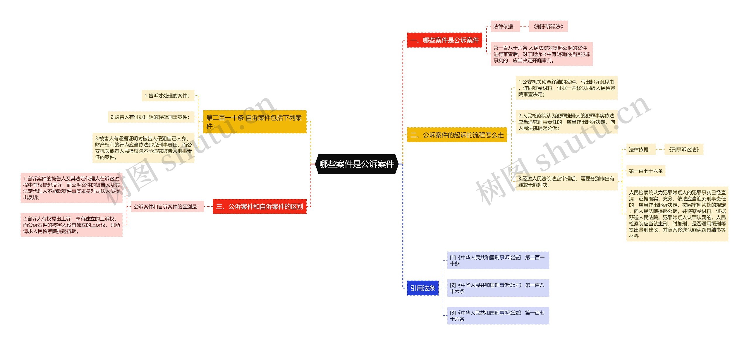 哪些案件是公诉案件思维导图高清图 哪些案件是公诉案件思维导图