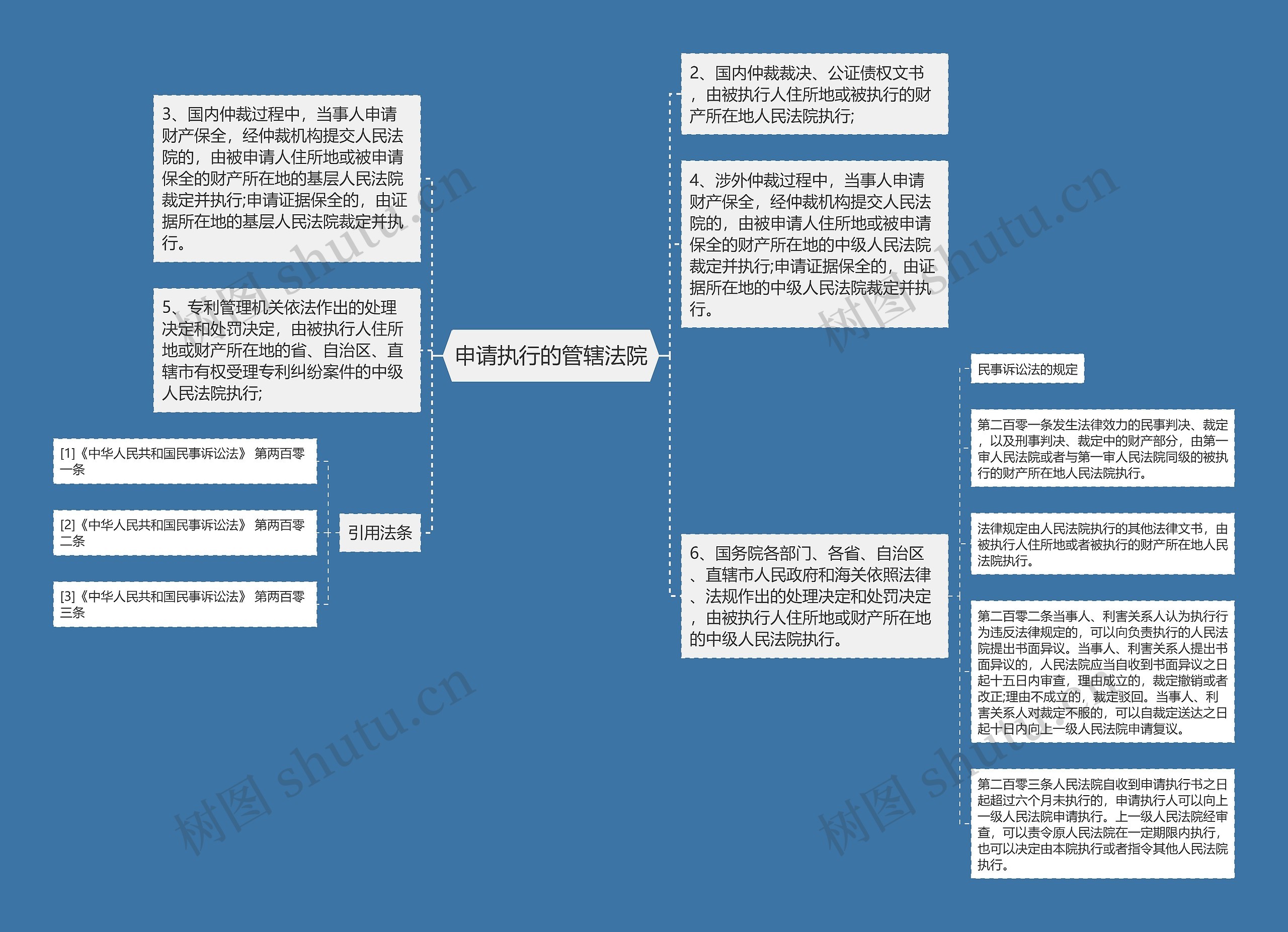 申请执行的管辖法院思维导图