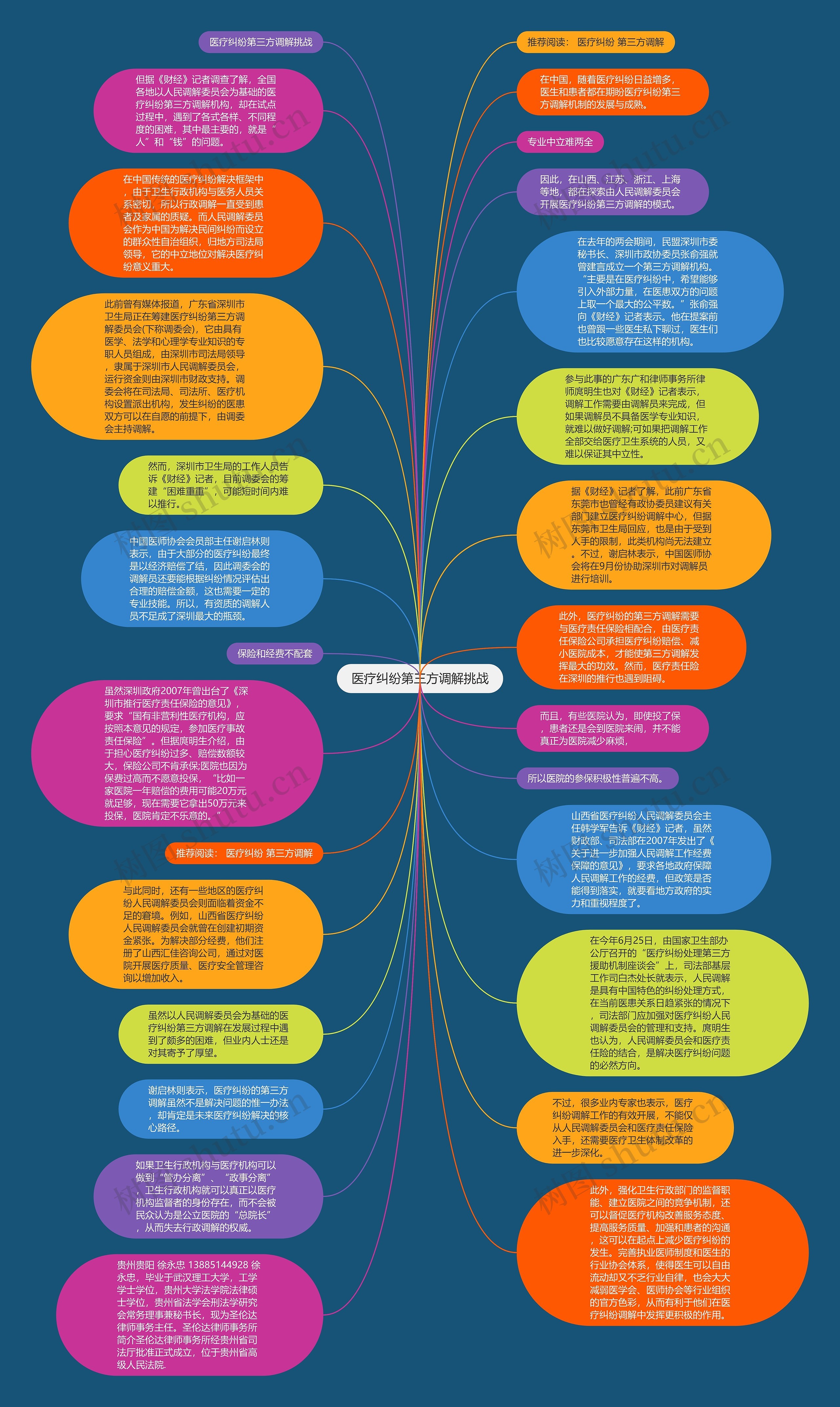 医疗纠纷第三方调解挑战思维导图