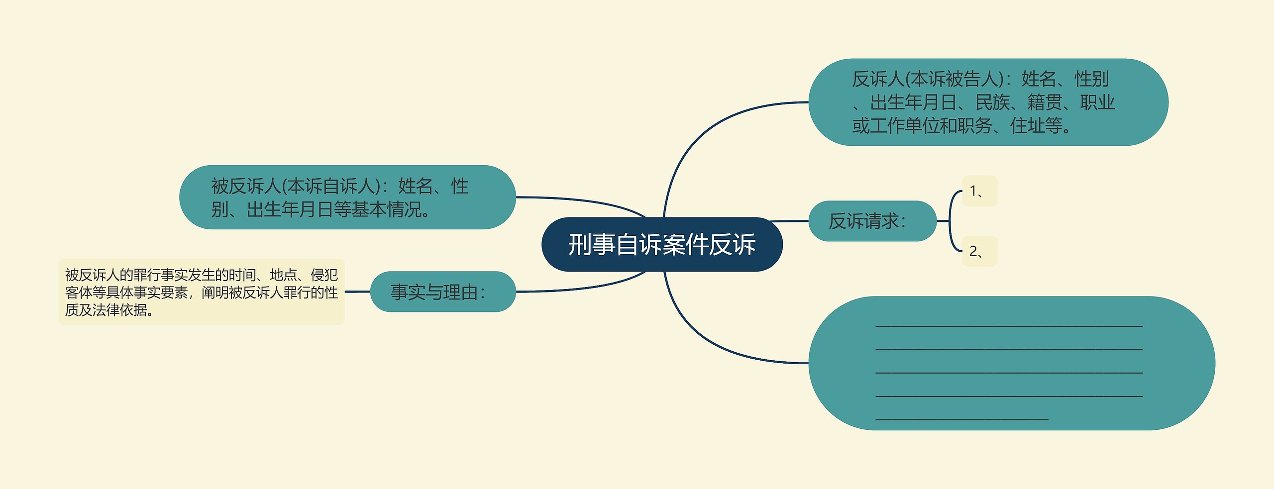 刑事自诉案件反诉思维导图