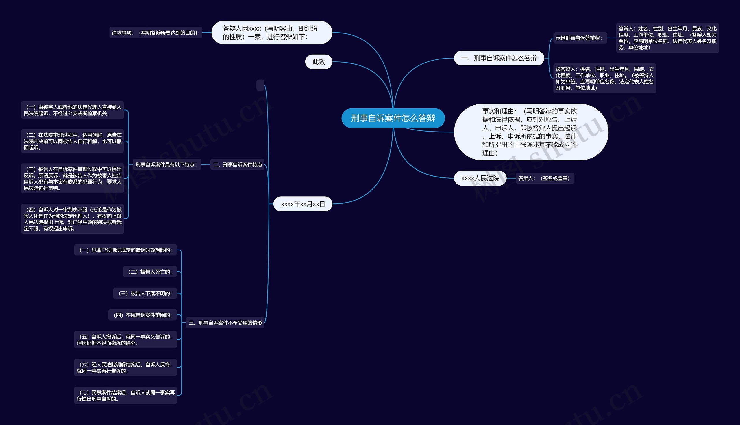 刑事自诉案件怎么答辩思维导图