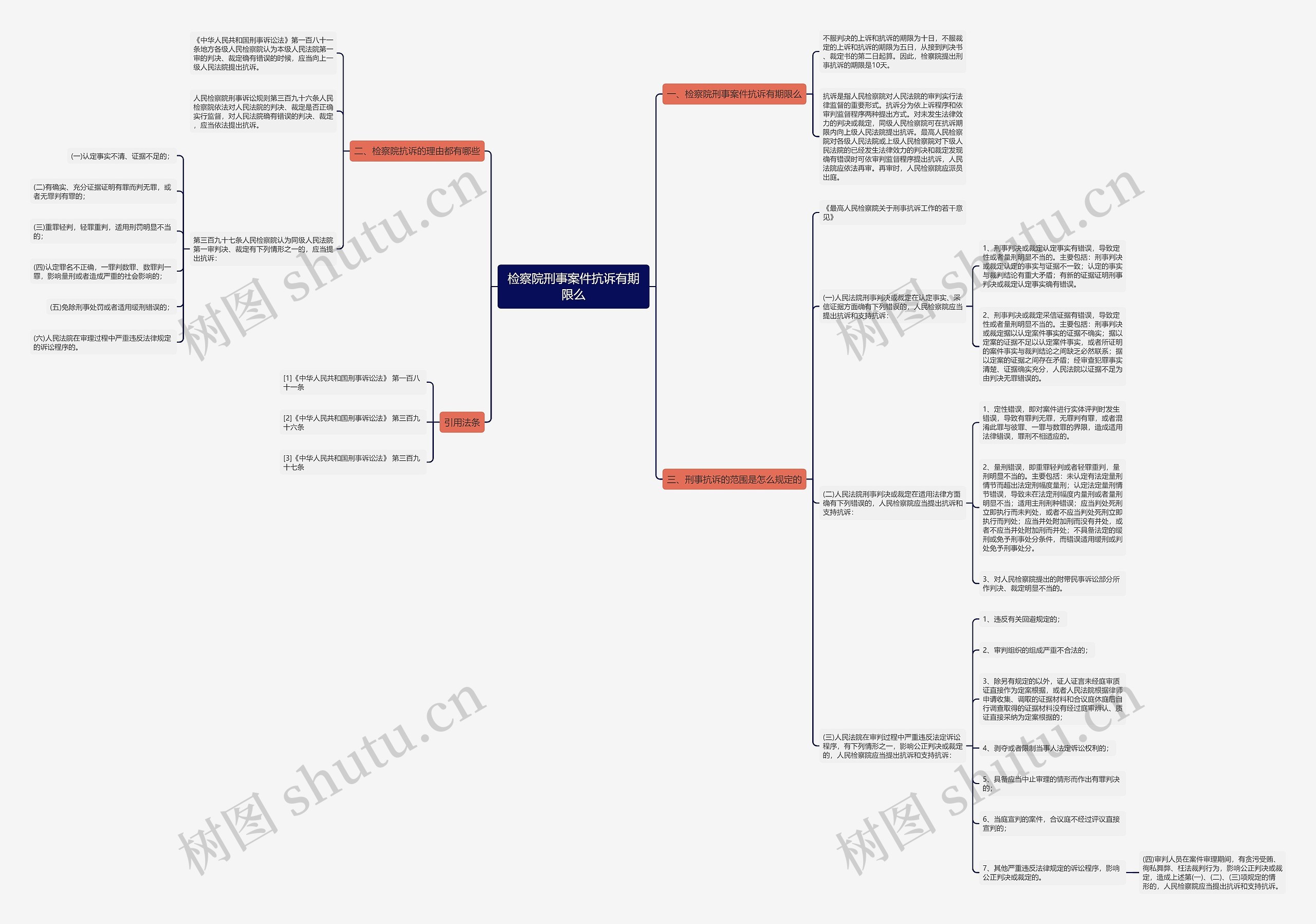 检察院刑事案件抗诉有期限么思维导图