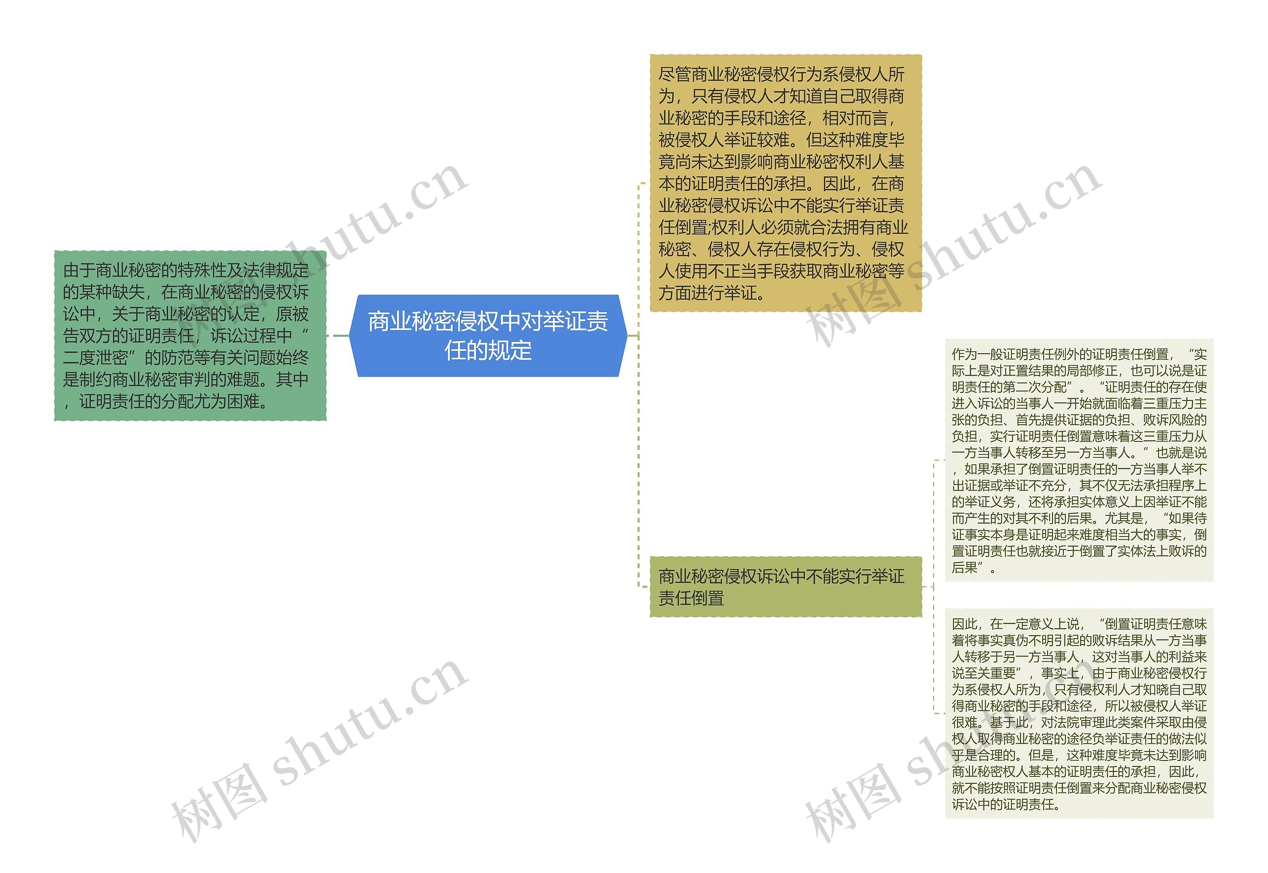 商业秘密侵权中对举证责任的规定