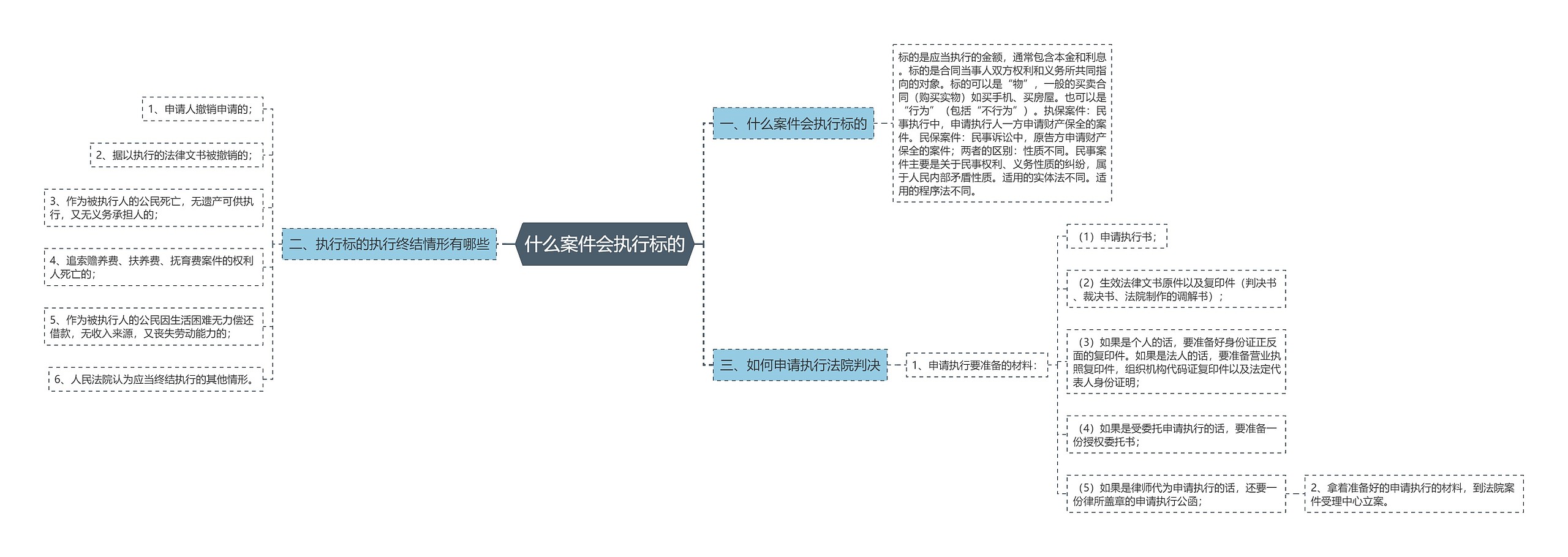 什么案件会执行标的