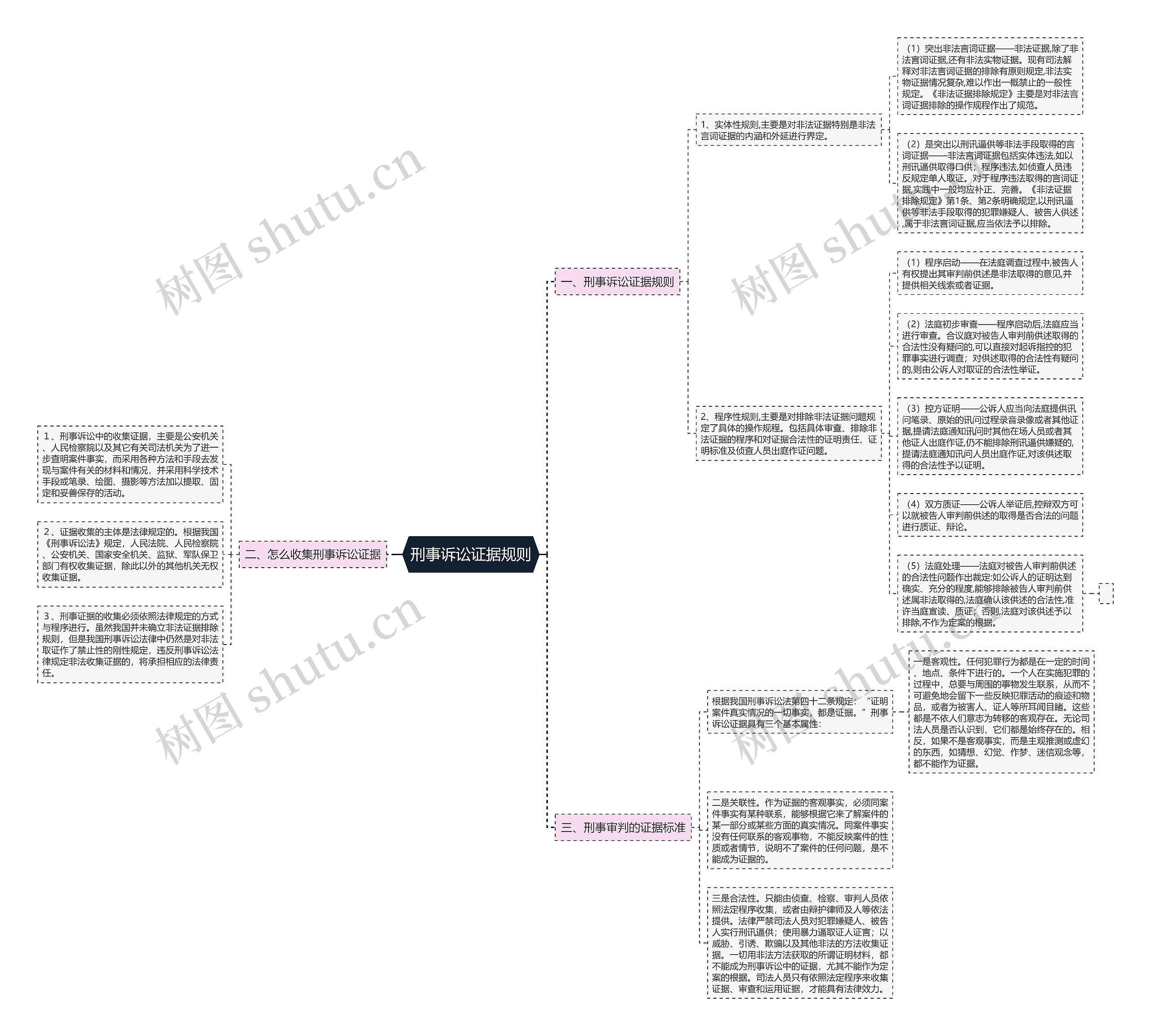 刑事诉讼证据规则思维导图