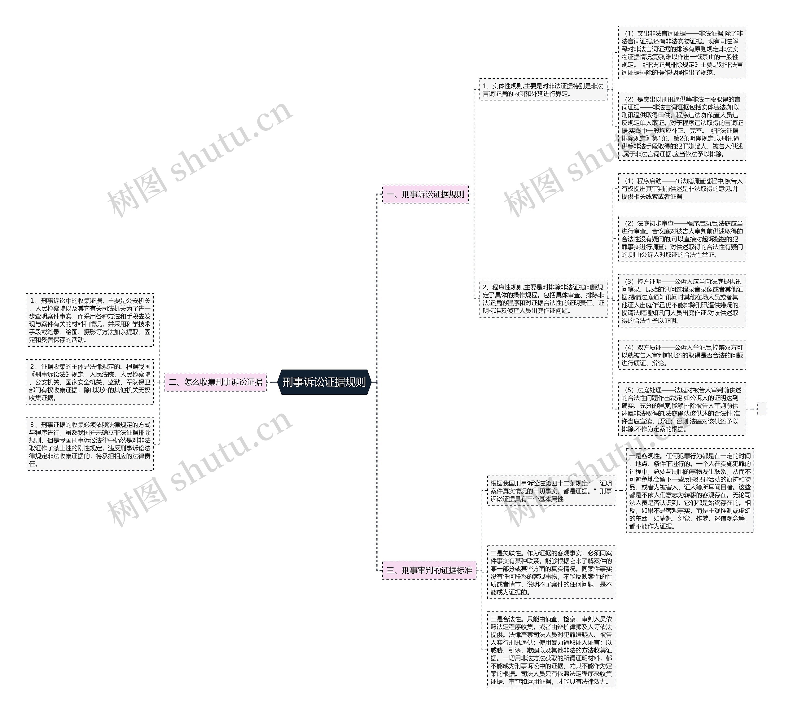 刑事诉讼证据规则思维导图高清图 刑事诉讼证据规则思维导图