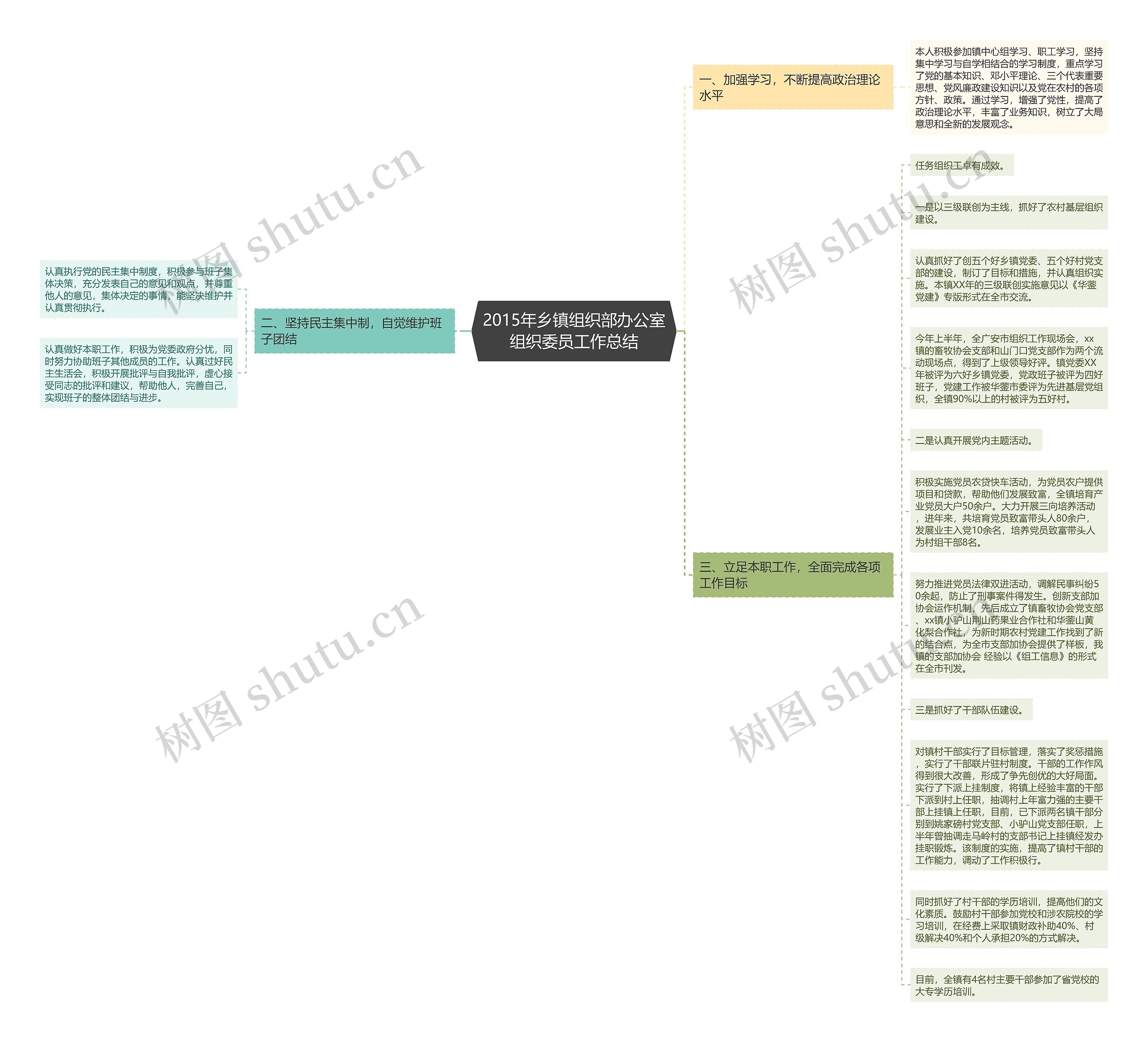 2015年乡镇组织部办公室组织委员工作总结思维导图