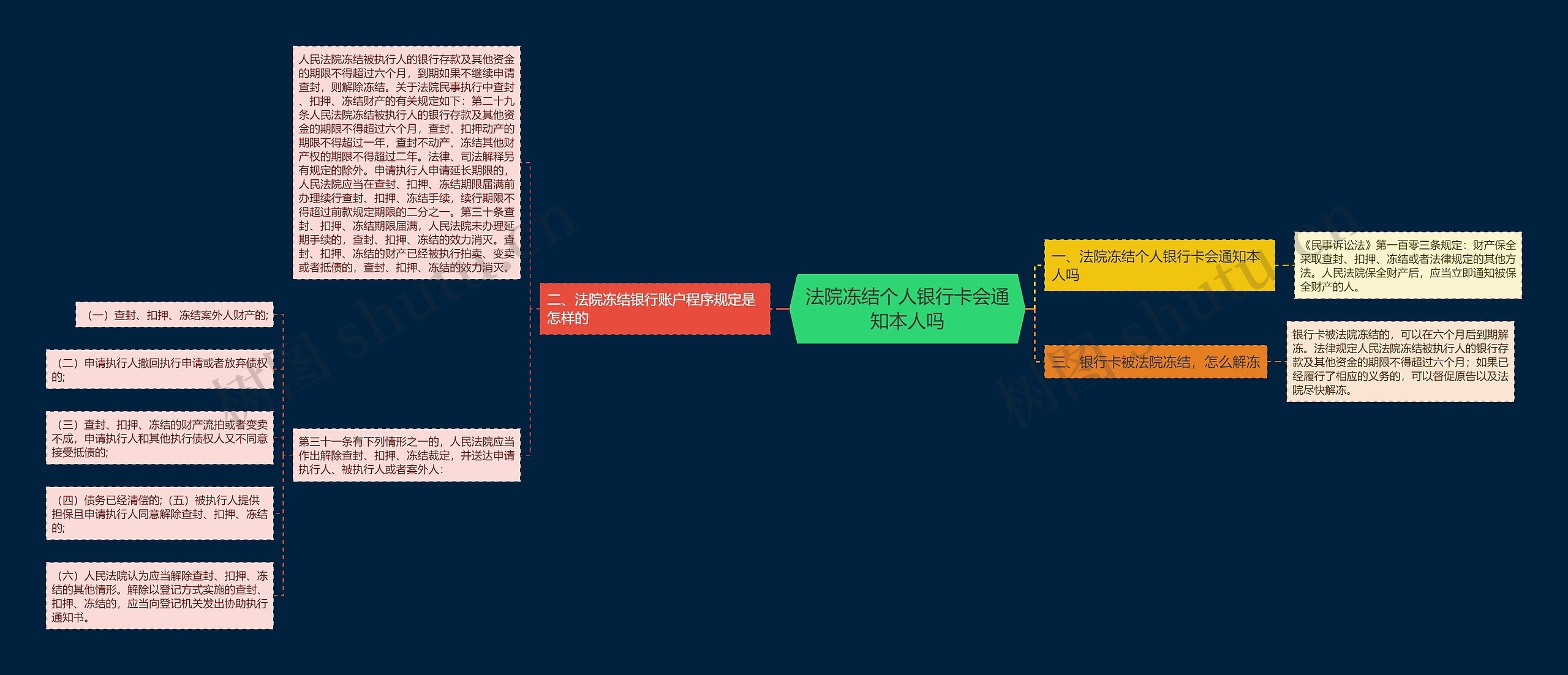 法院冻结个人银行卡会通知本人吗思维导图