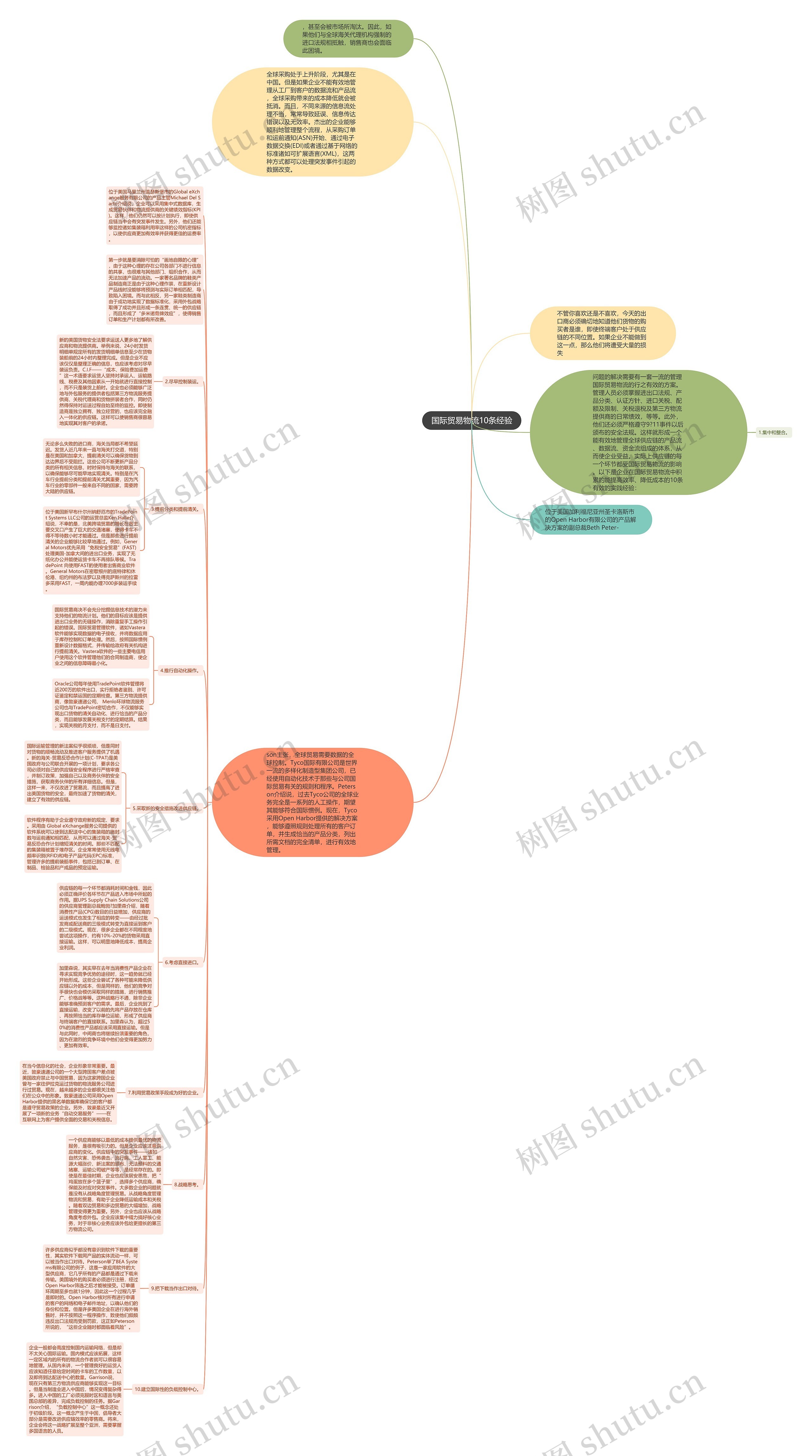 国际贸易物流10条经验思维导图