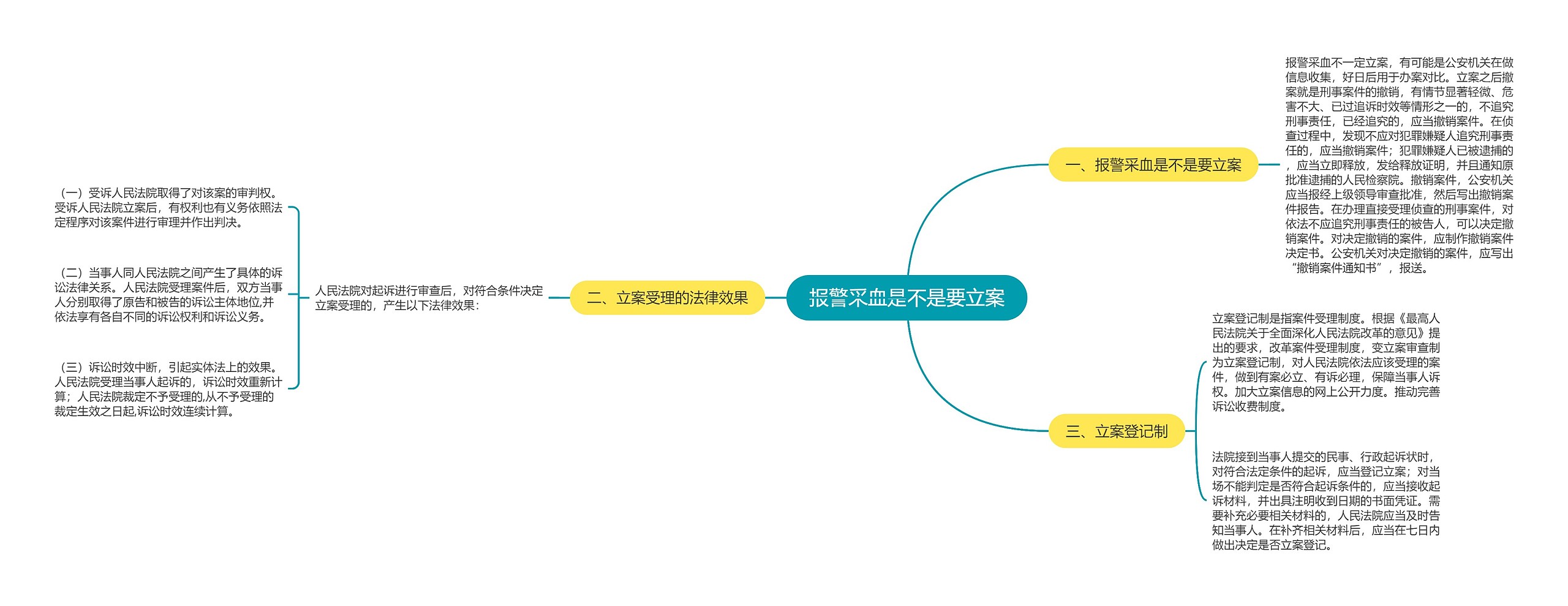 报警采血是不是要立案思维导图