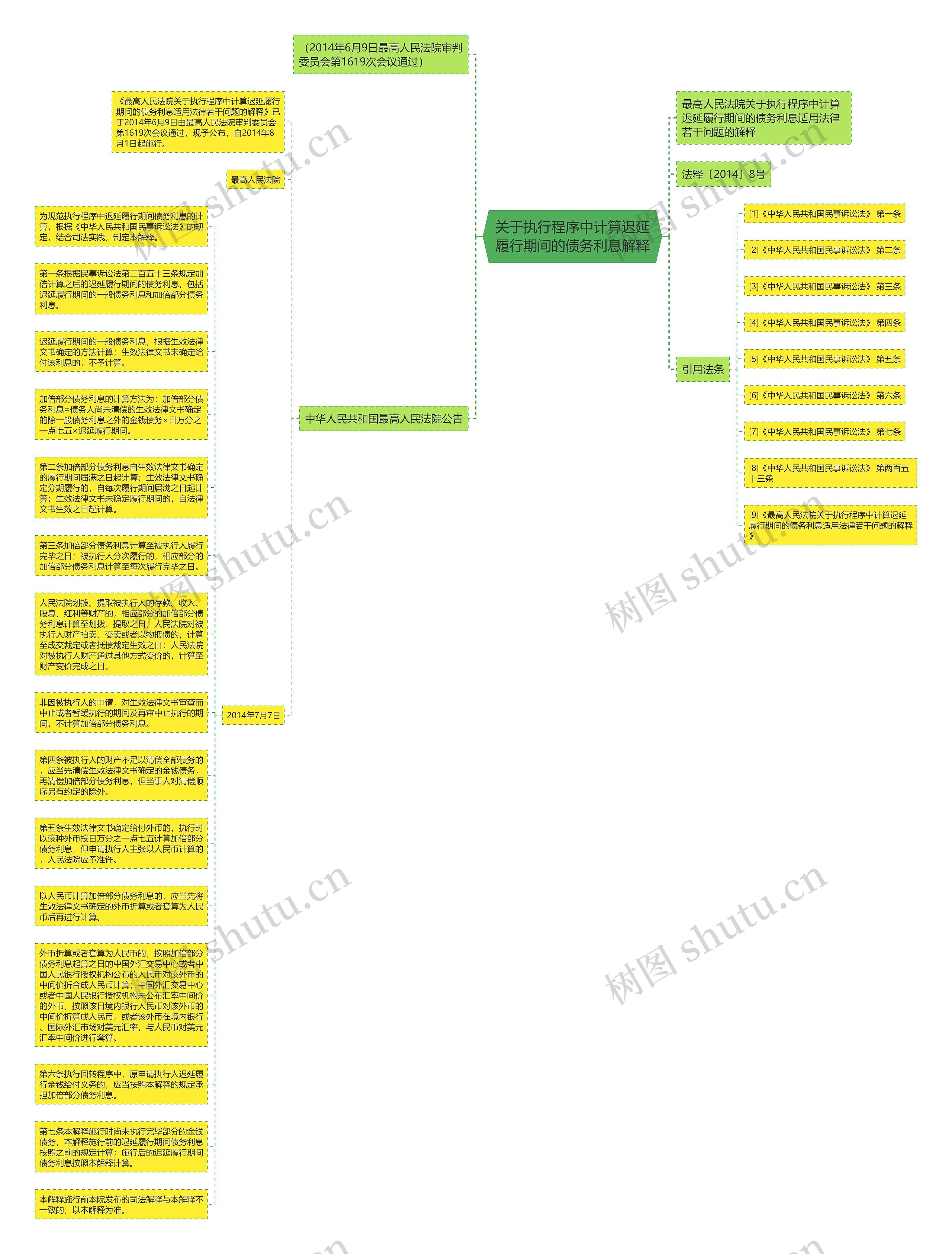 关于执行程序中计算迟延履行期间的债务利息解释思维导图