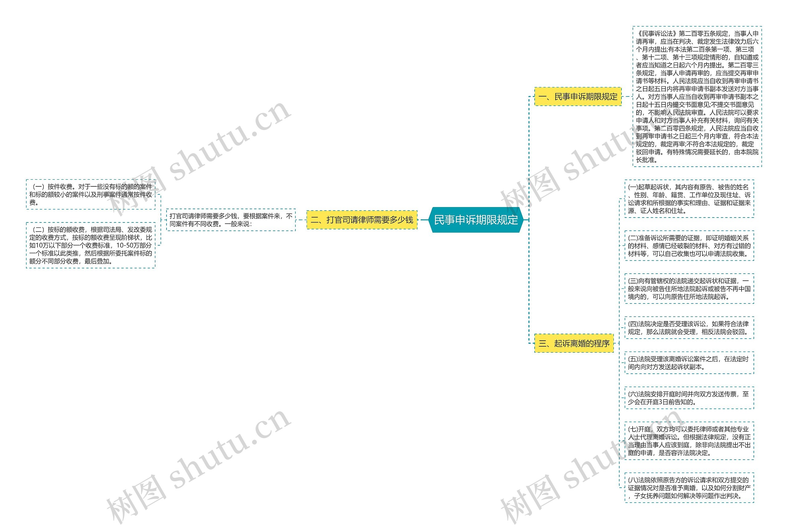 民事申诉期限规定思维导图