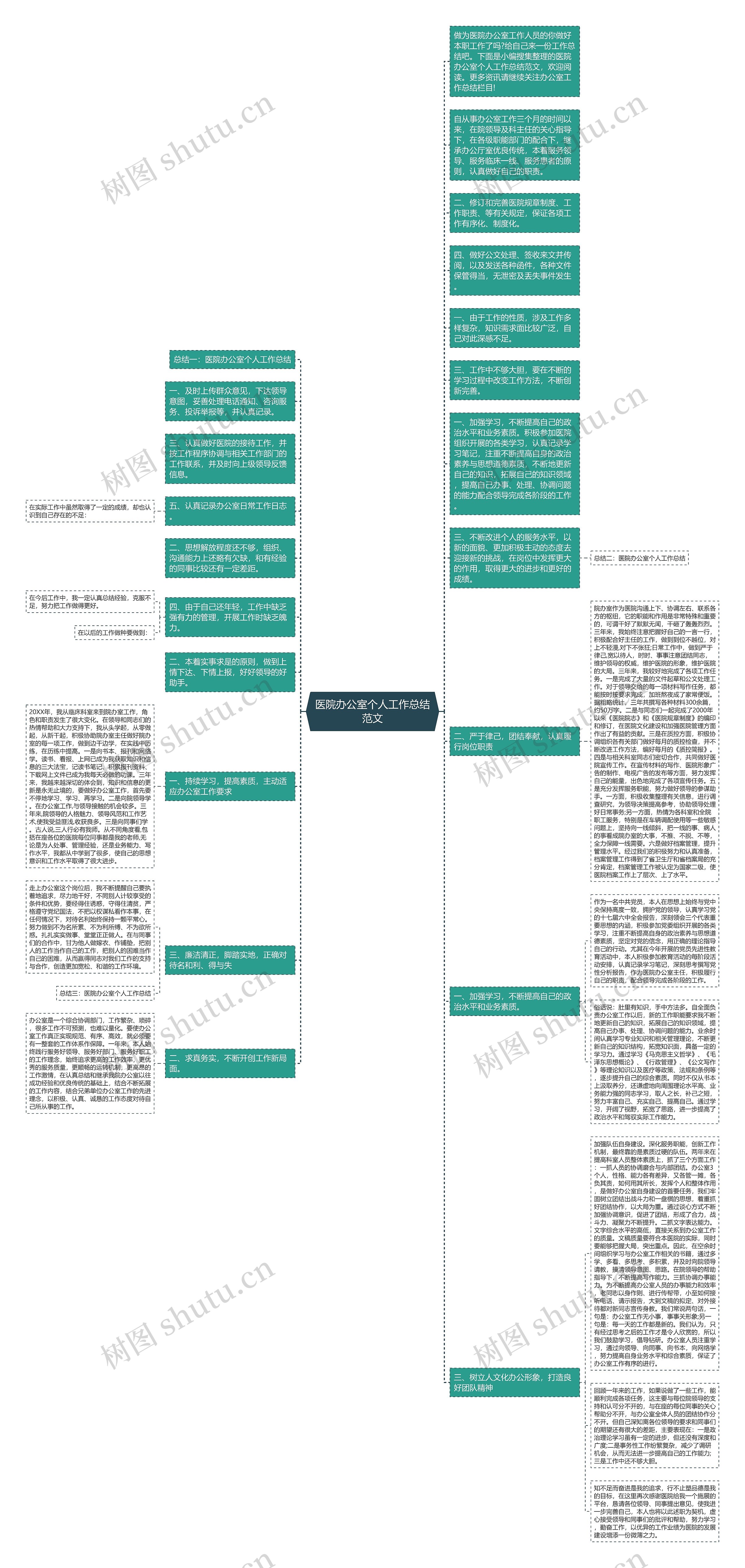 医院办公室个人工作总结范文思维导图