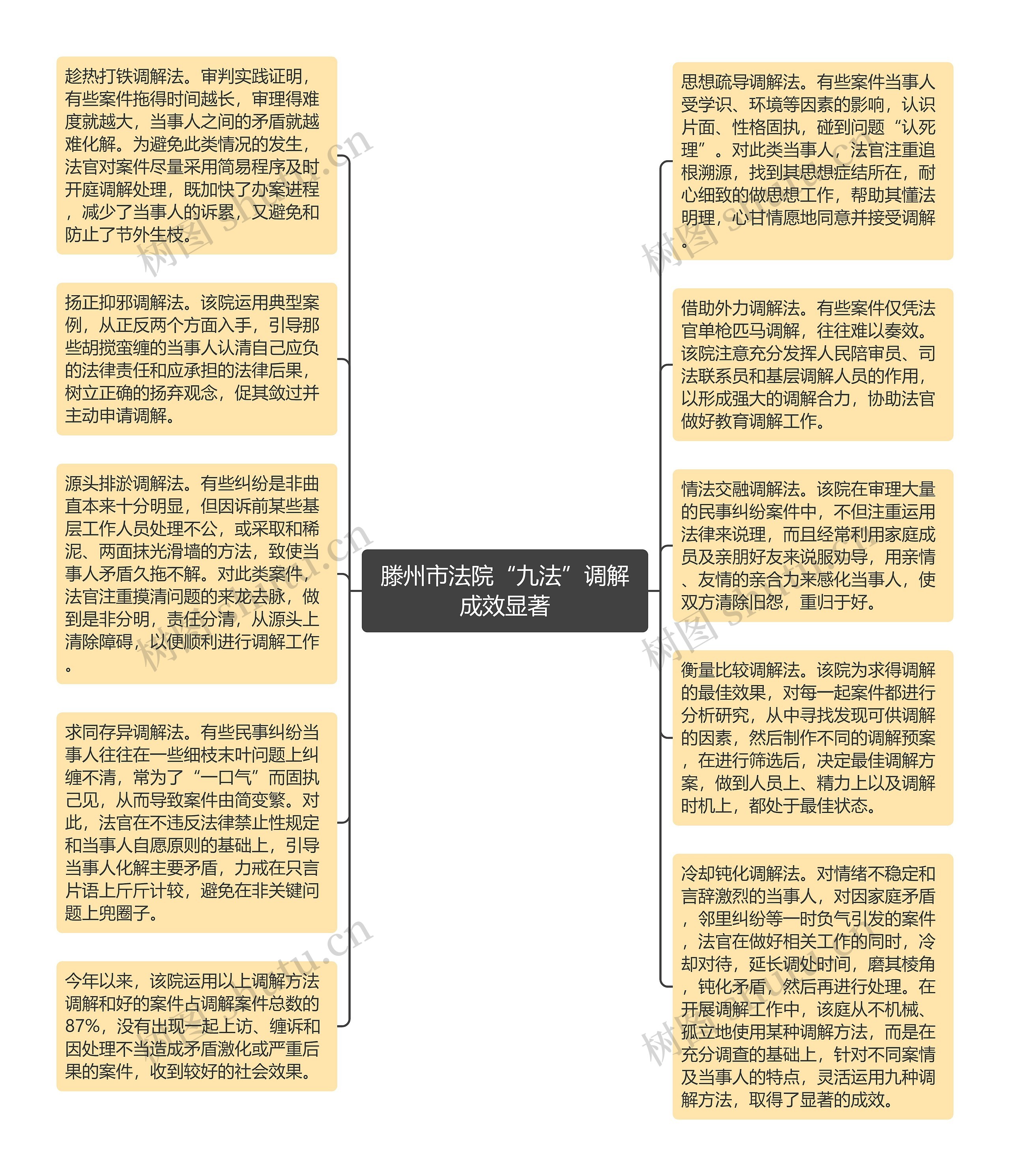 滕州市法院“九法”调解成效显著思维导图