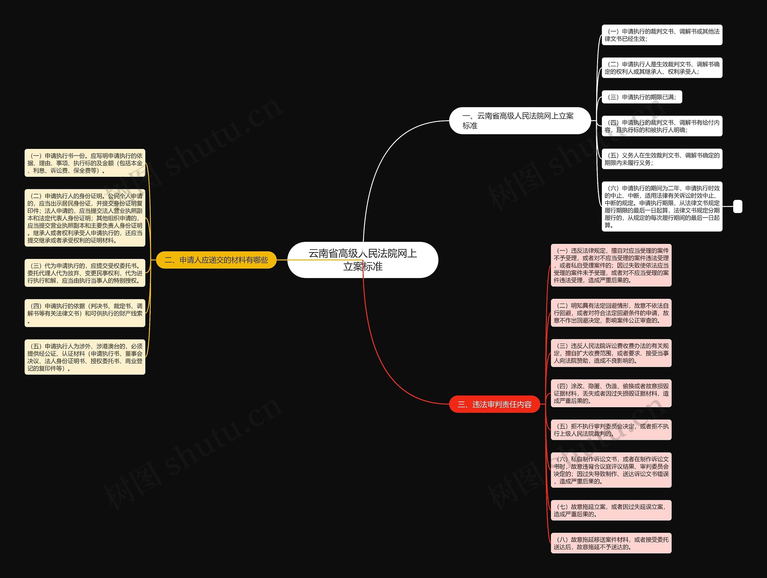 云南省高级人民法院网上立案标准思维导图