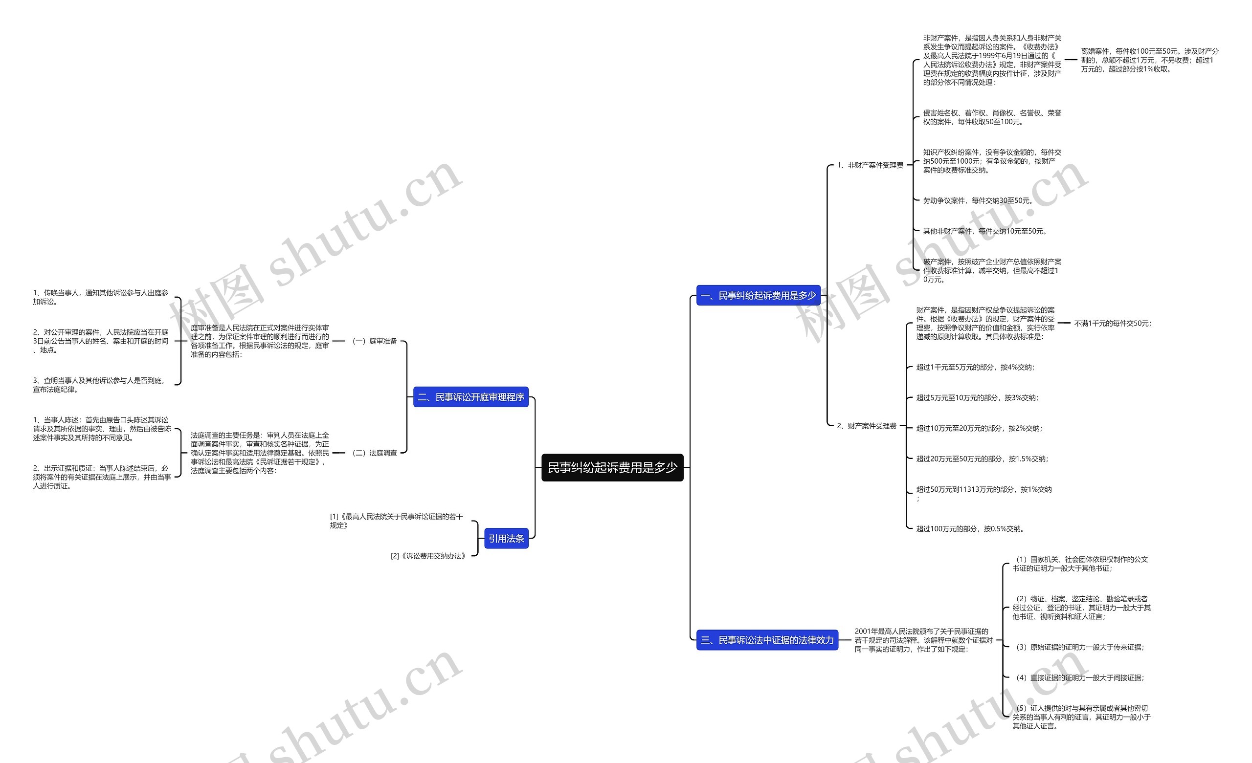 民事纠纷起诉费用是多少思维导图