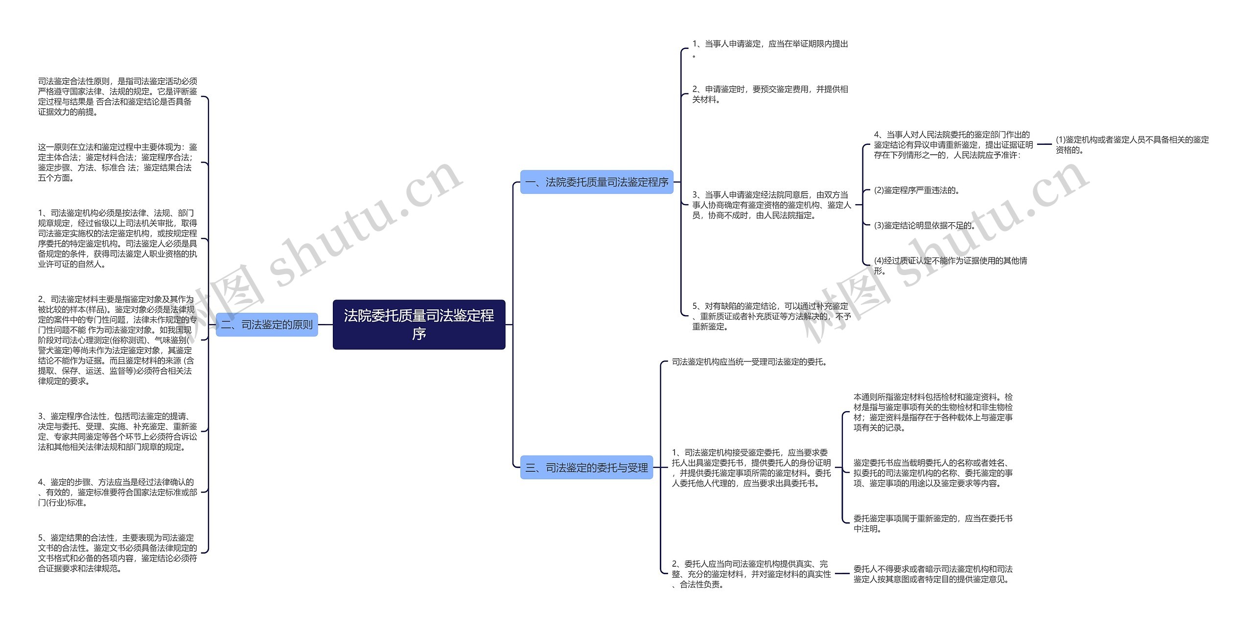 法院委托质量司法鉴定程序思维导图高清图 法院委托质量司法鉴定程序思维导图