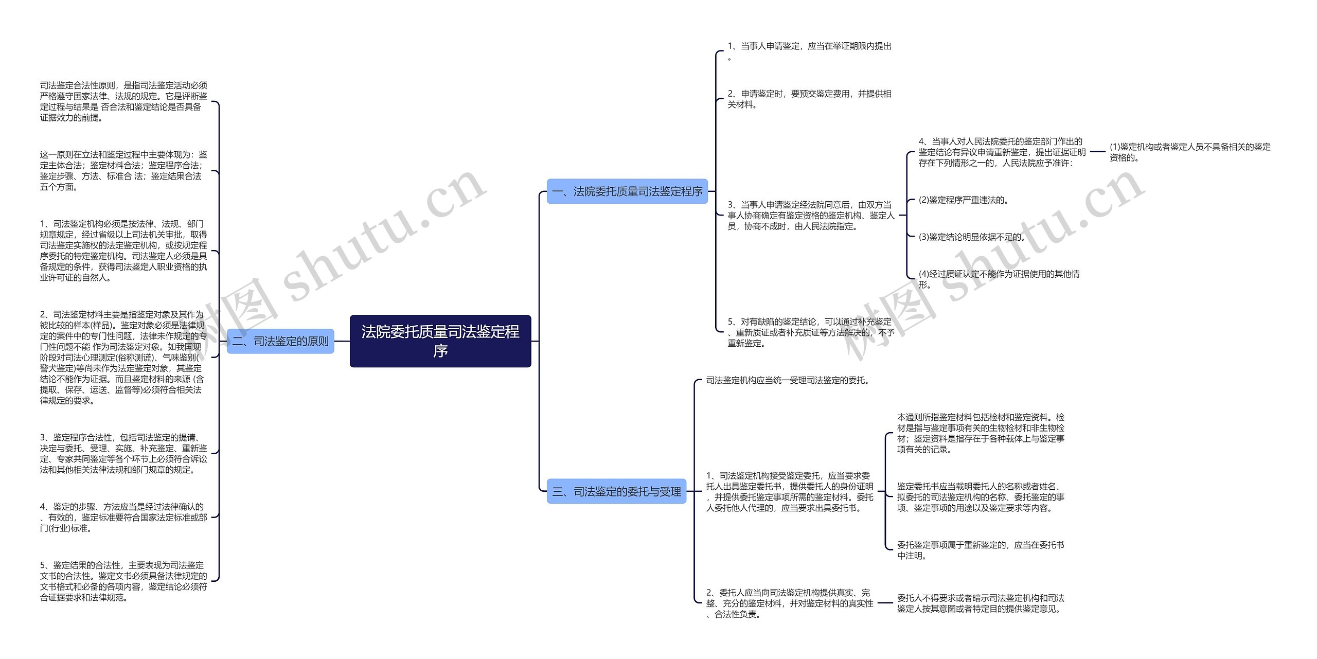 法院委托质量司法鉴定程序思维导图