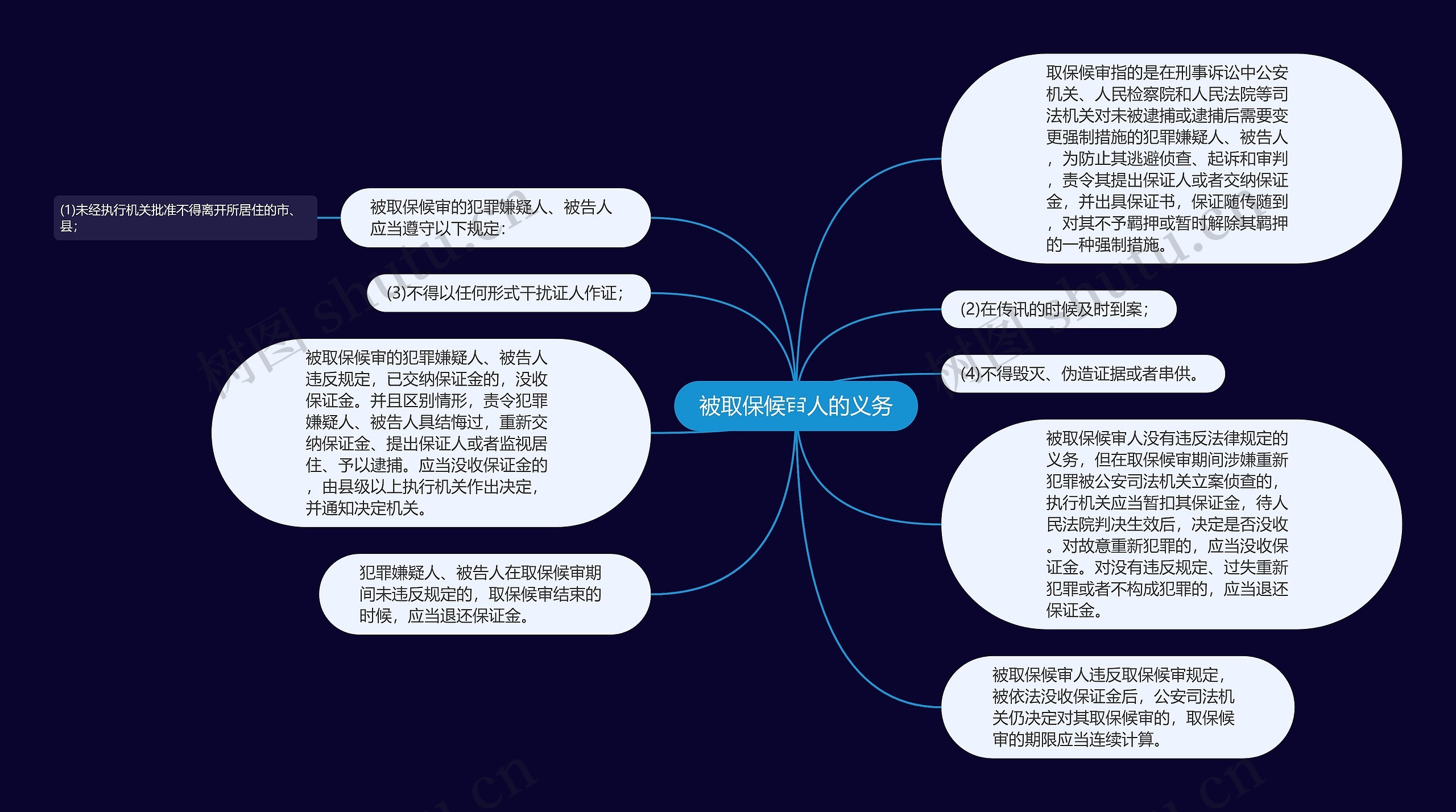 被取保候审人的义务思维导图