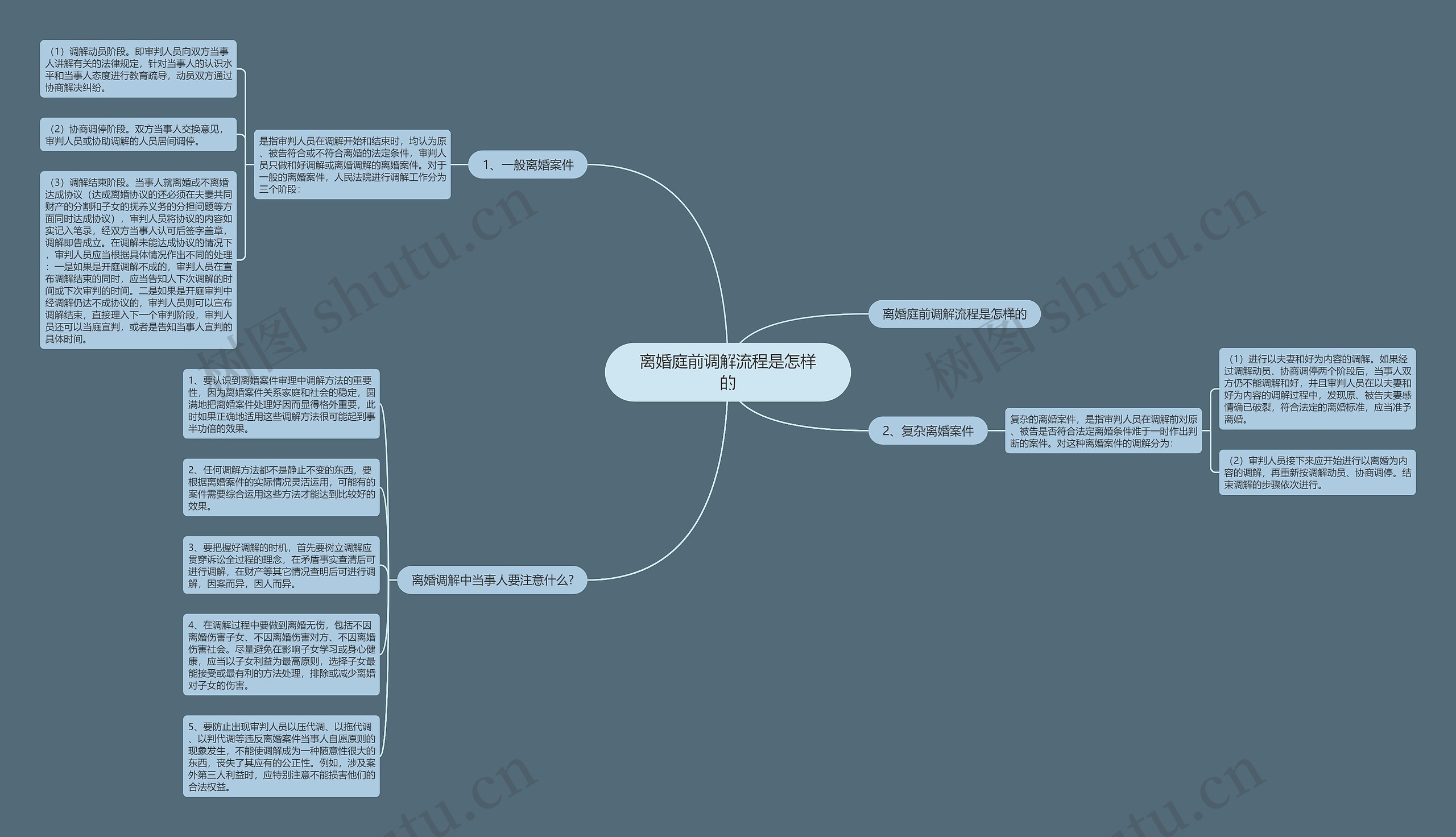离婚庭前调解流程是怎样的思维导图