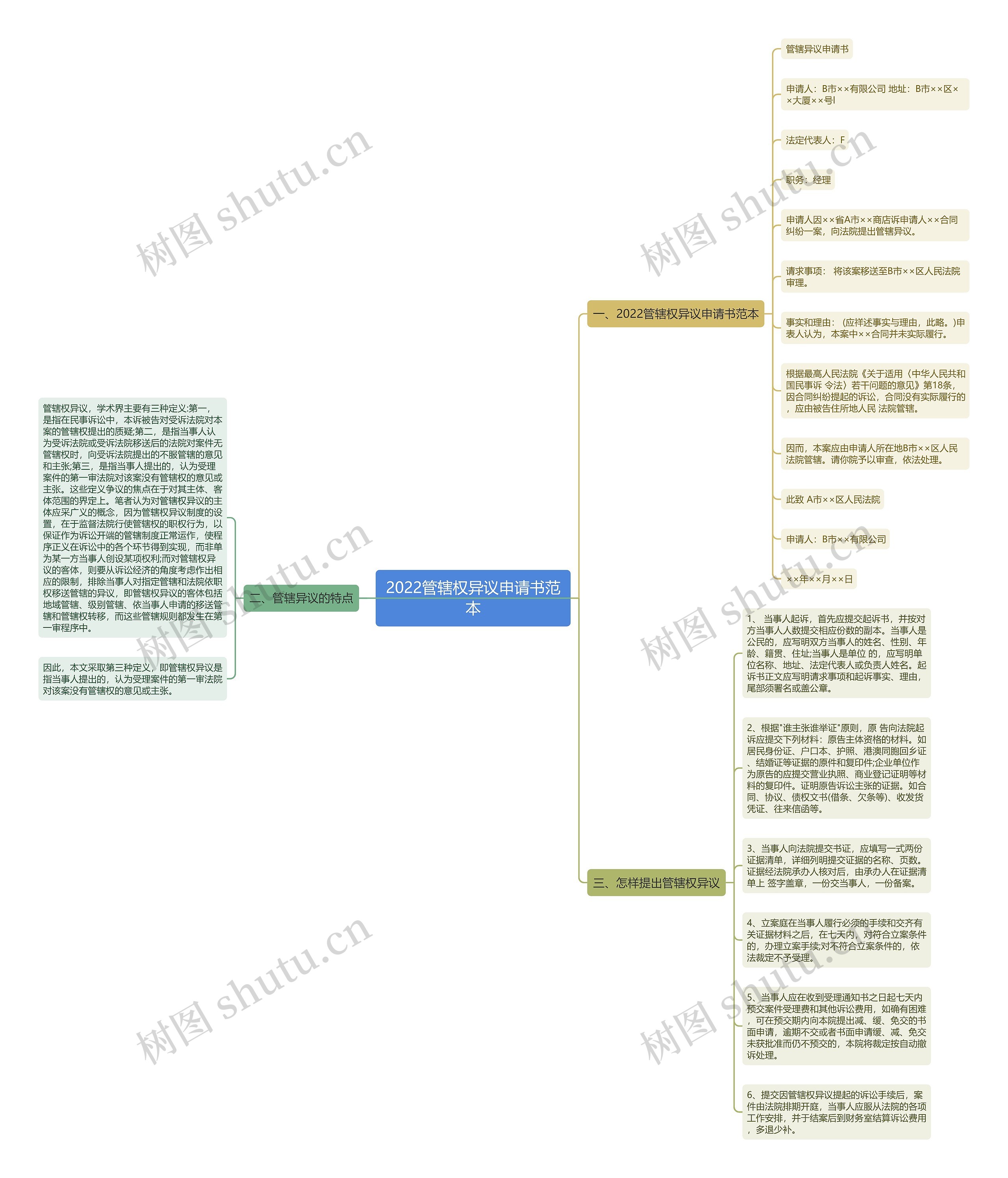 2022管辖权异议申请书范本思维导图