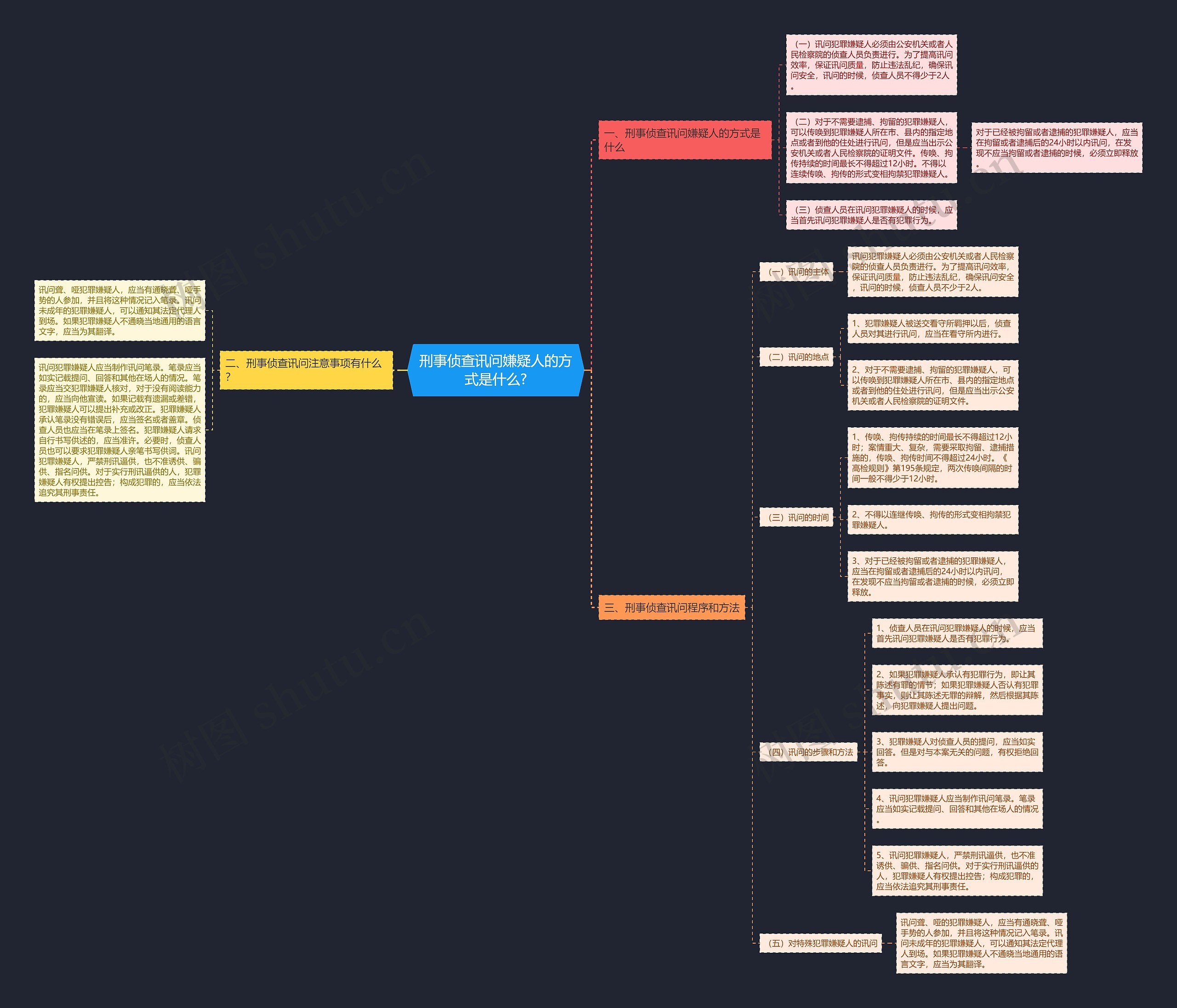 刑事侦查讯问嫌疑人的方式是什么?思维导图