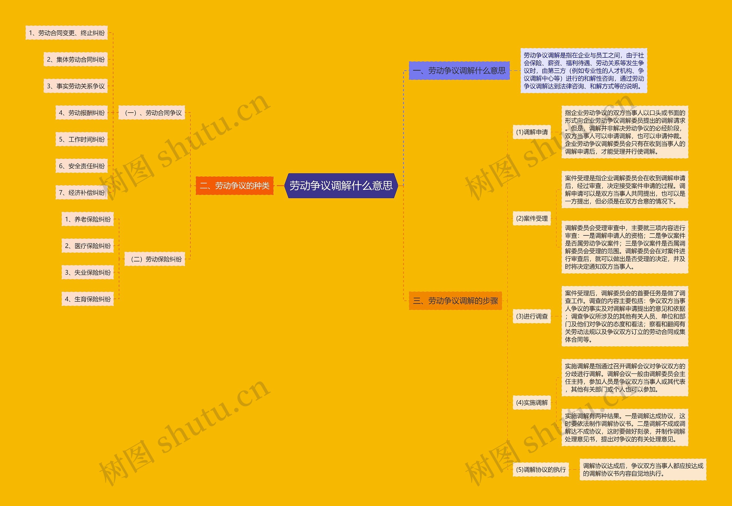 劳动争议调解什么意思思维导图