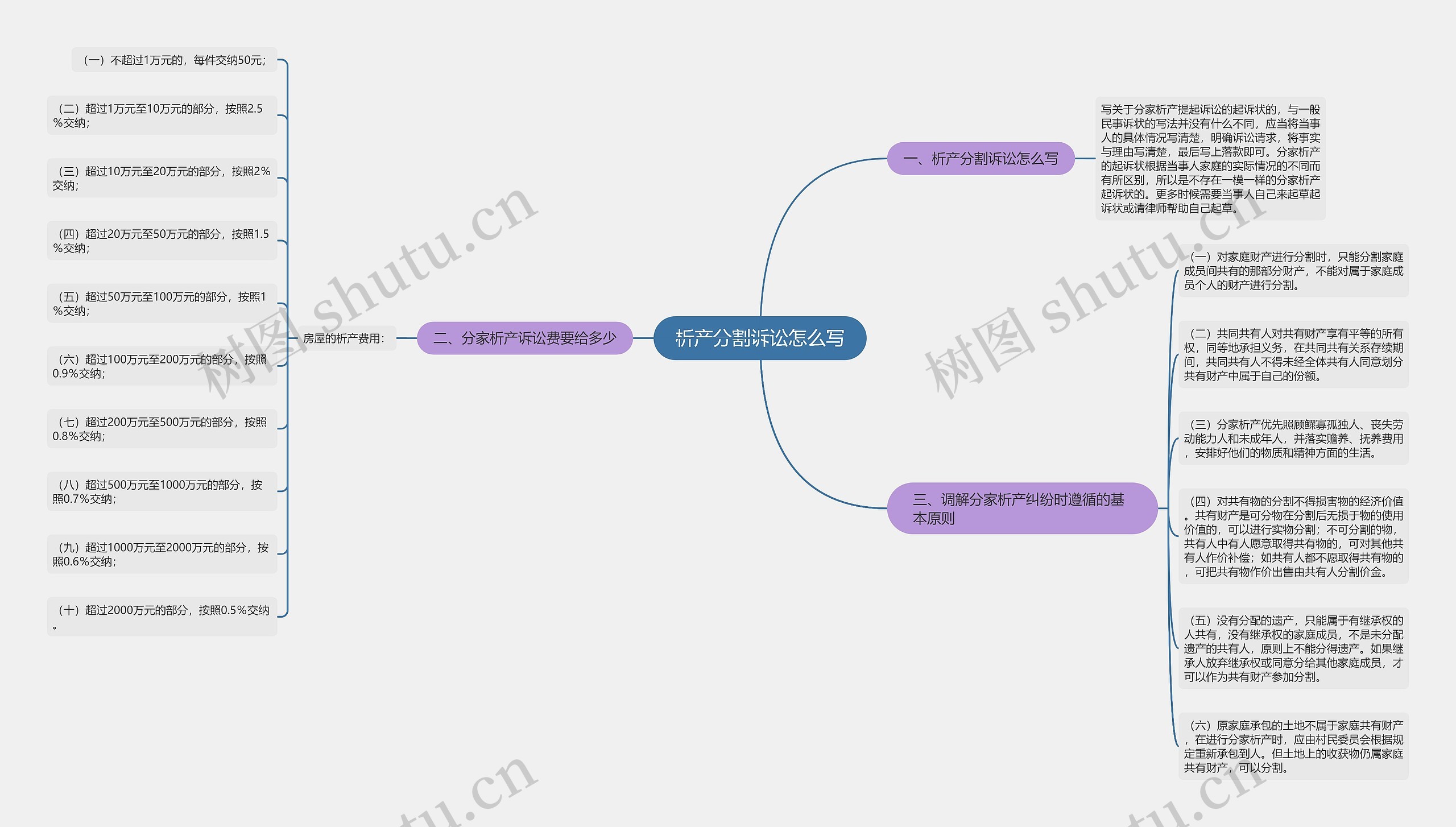 析产分割诉讼怎么写思维导图