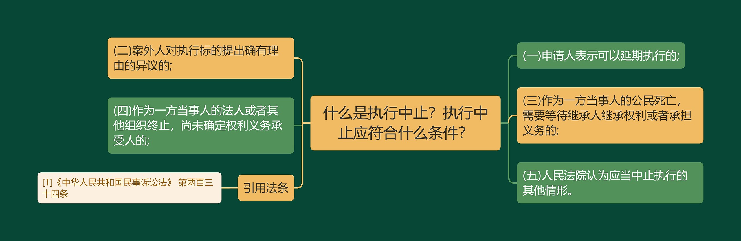 什么是执行中止？执行中止应符合什么条件？思维导图